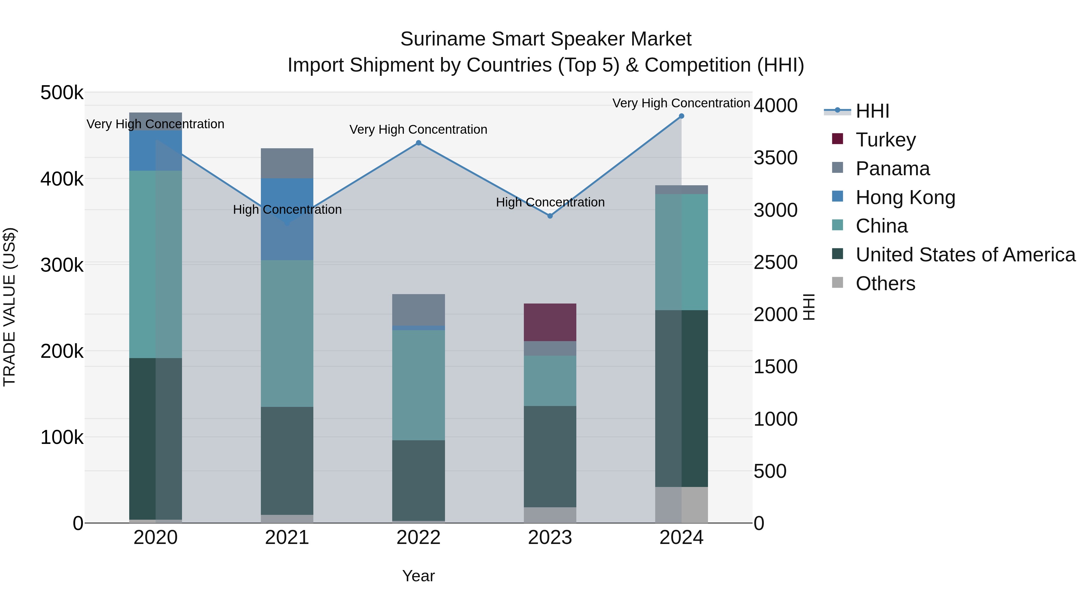 Suriname Smart Speaker Market: Top 5 Importing Countries and Market Competition (HHI) Analysis