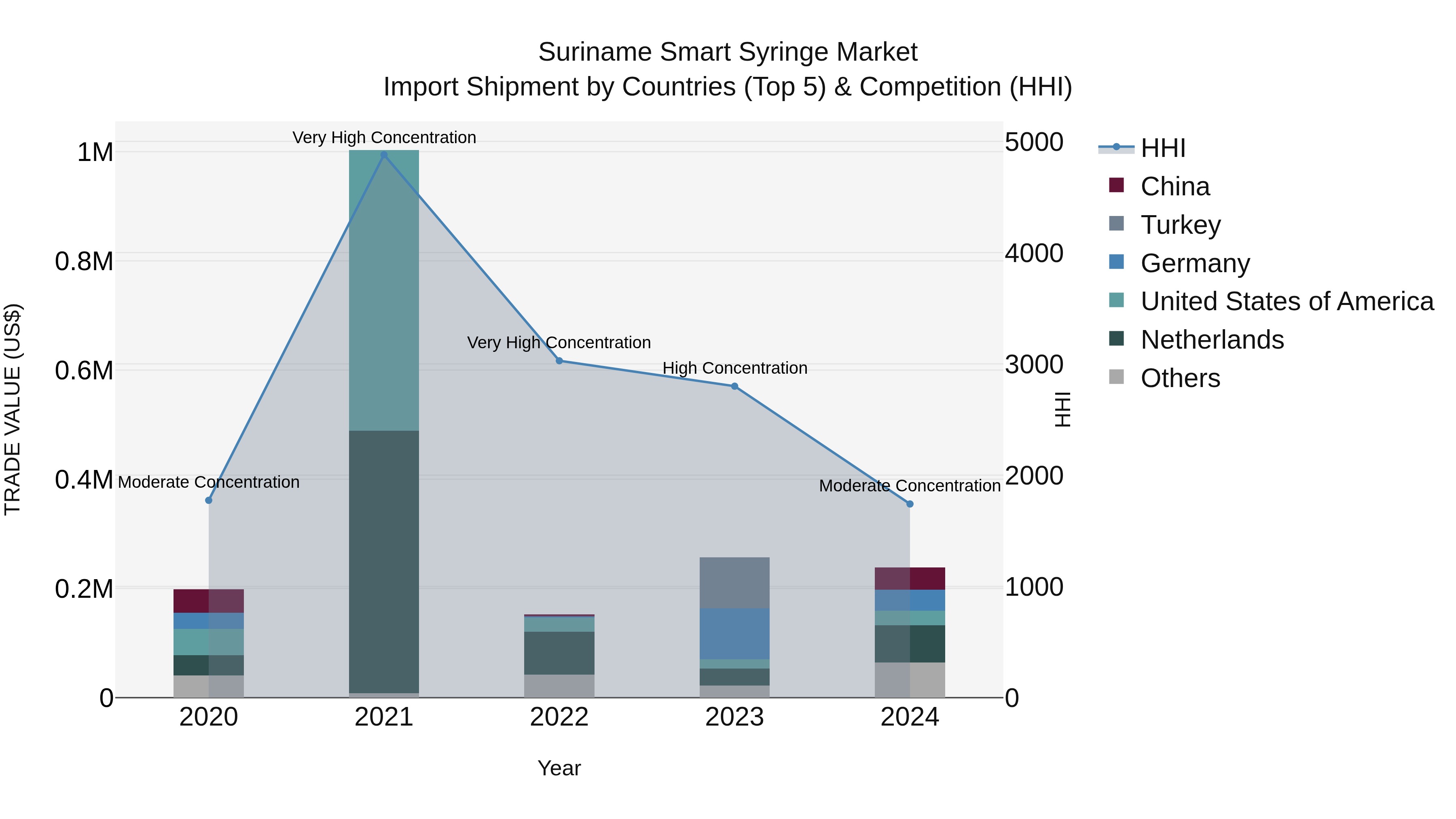 Suriname Smart Syringe Market: Top 5 Importing Countries and Market Competition (HHI) Analysis