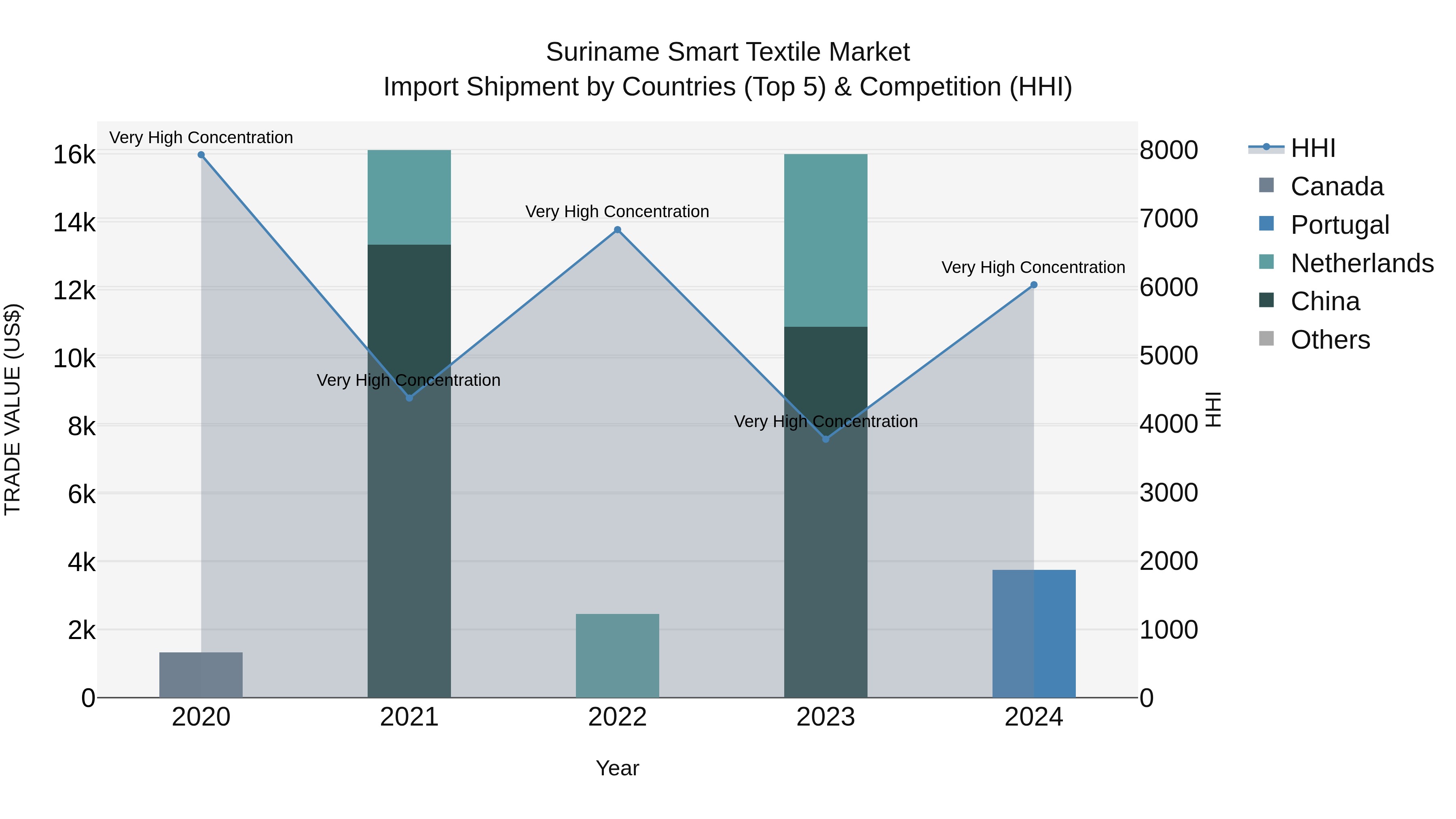 Suriname Smart Textile Market: Top 5 Importing Countries and Market Competition (HHI) Analysis