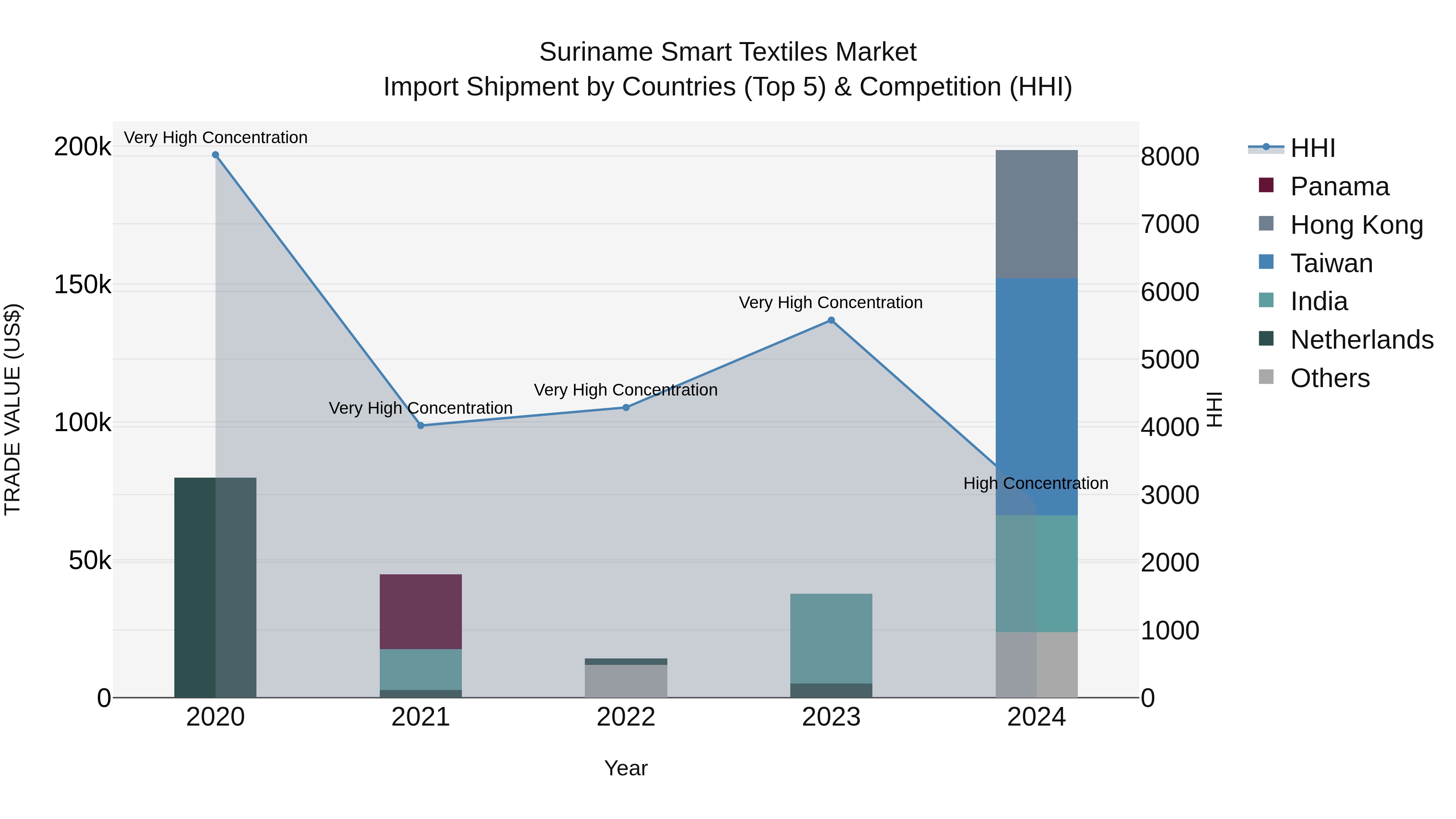 Suriname Smart Textiles Market: Top 5 Importing Countries and Market Competition (HHI) Analysis