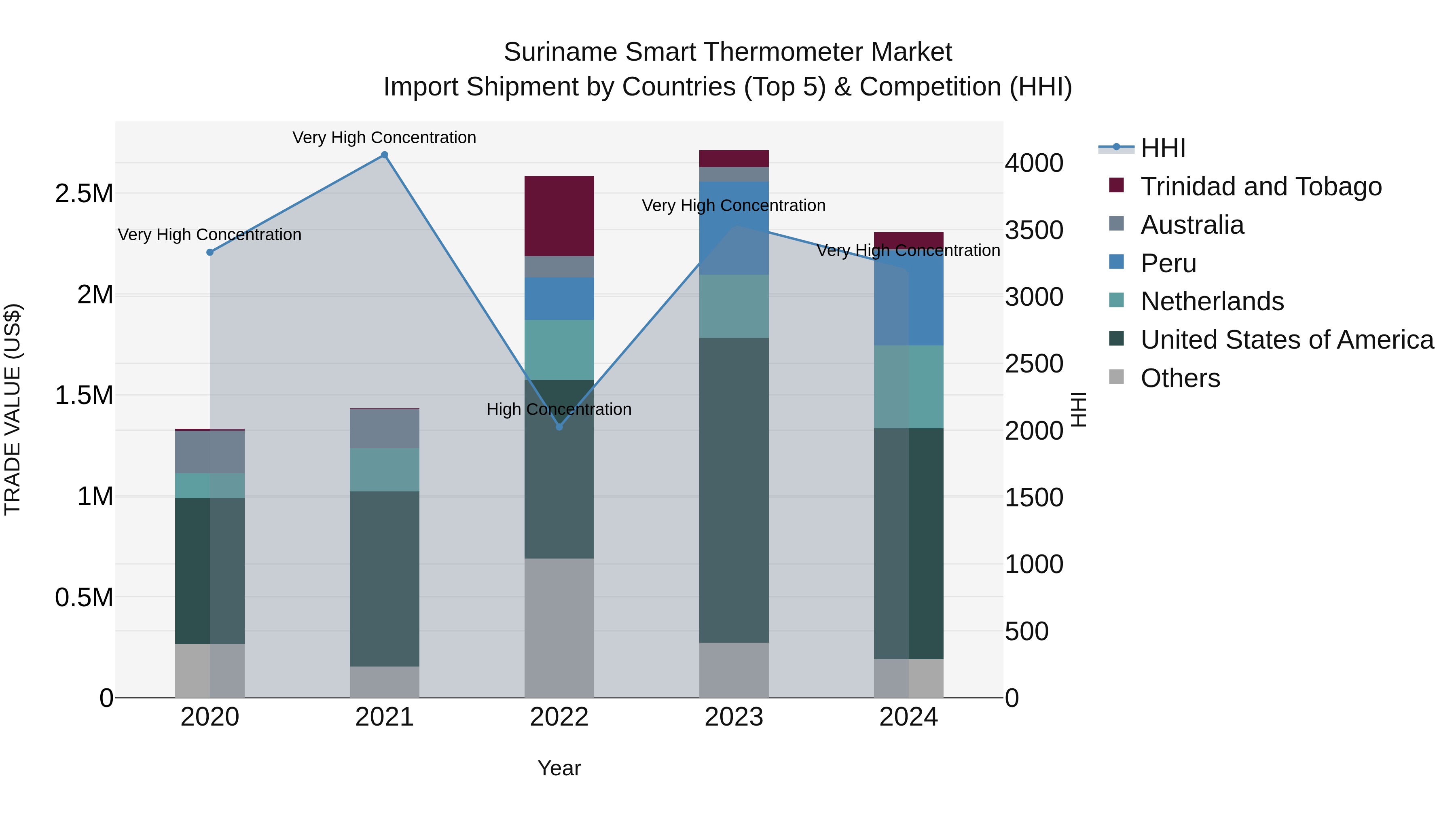 Suriname Smart Thermometer Market: Top 5 Importing Countries and Market Competition (HHI) Analysis