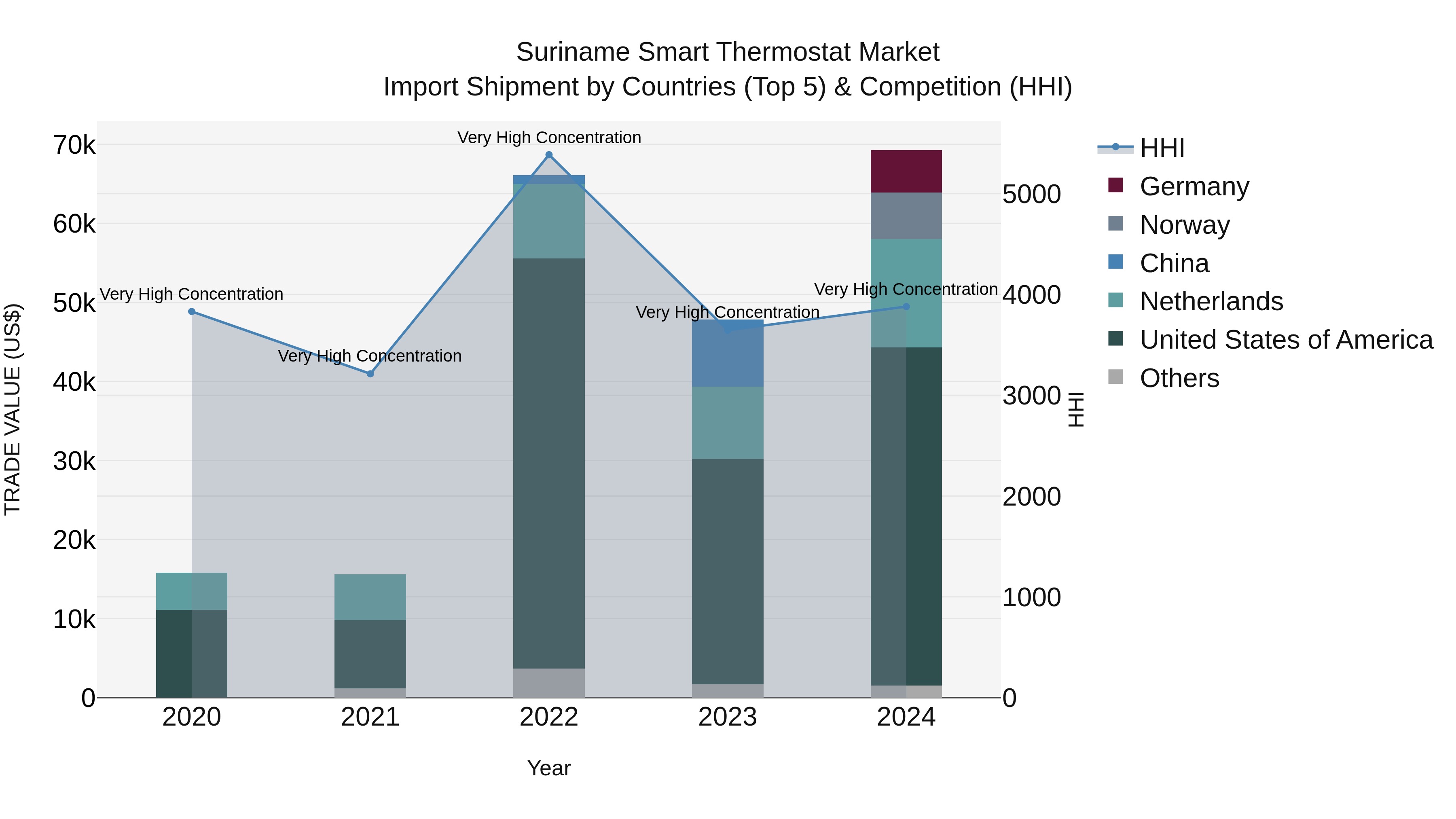 Suriname Smart Thermostat Market: Top 5 Importing Countries and Market Competition (HHI) Analysis