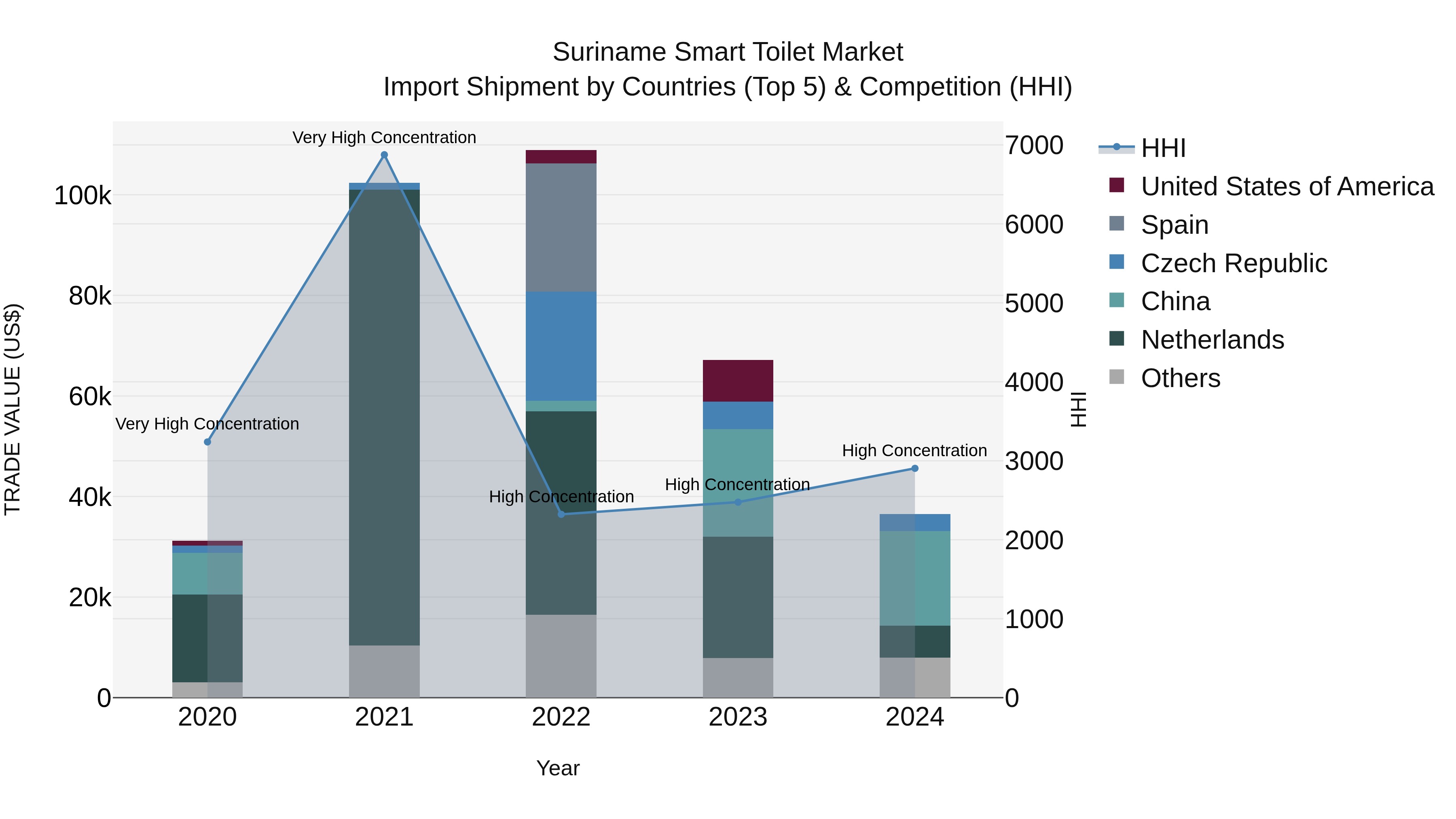Suriname Smart Toilet Market: Top 5 Importing Countries and Market Competition (HHI) Analysis