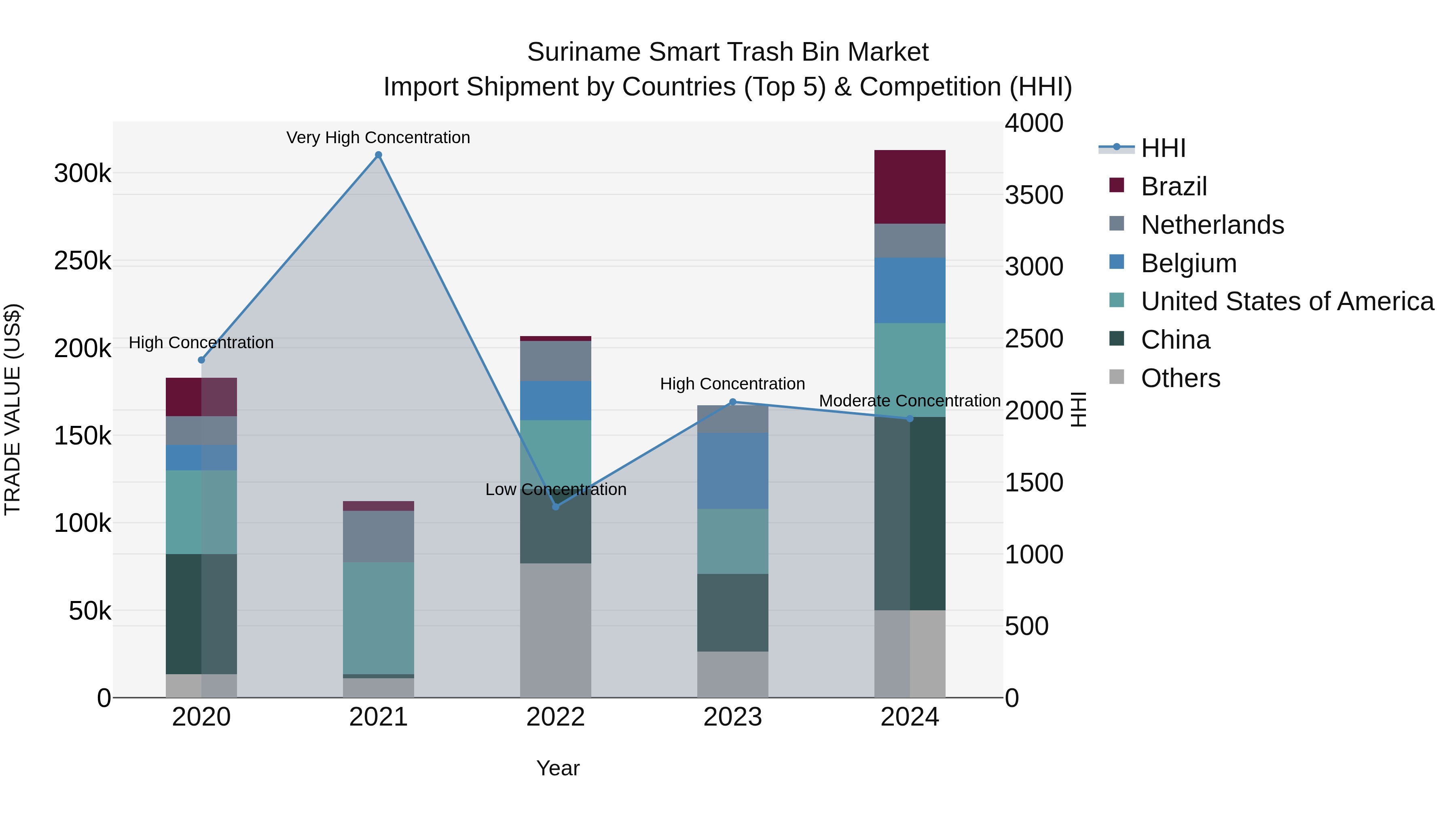 Suriname Smart Trash Bin Market: Top 5 Importing Countries and Market Competition (HHI) Analysis