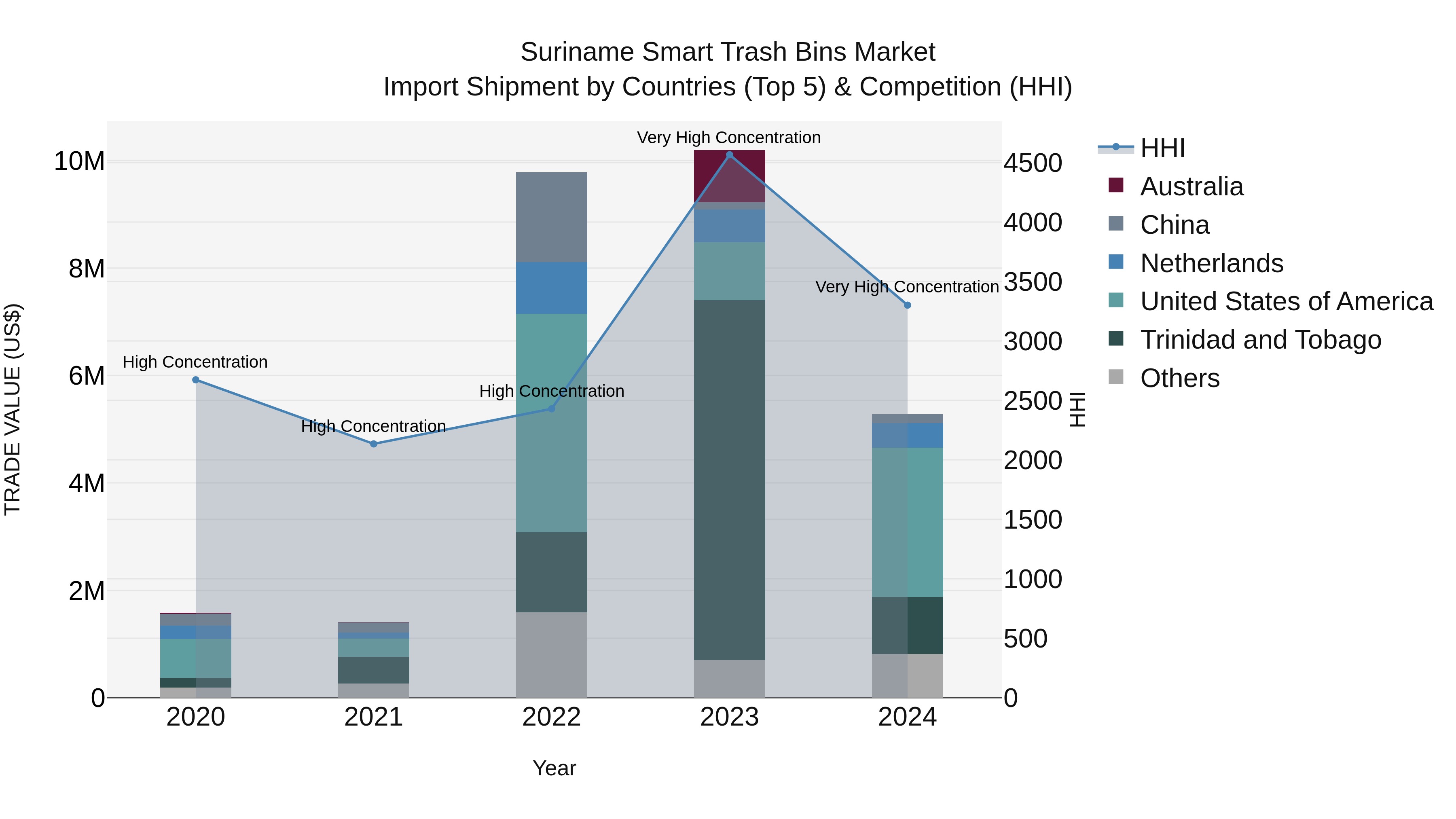 Suriname Smart Trash Bins Market: Top 5 Importing Countries and Market Competition (HHI) Analysis