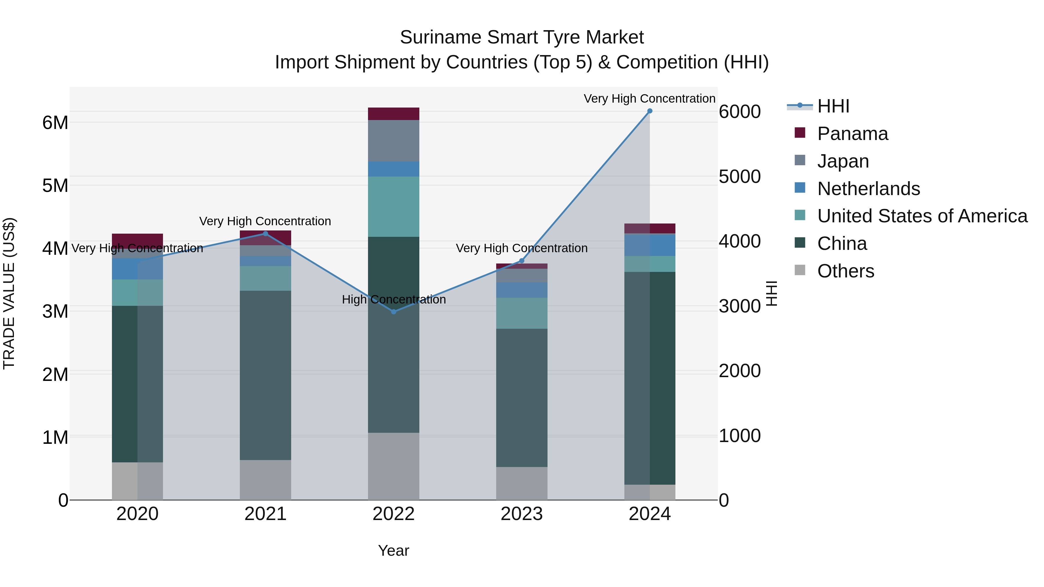 Suriname Smart Tyre Market: Top 5 Importing Countries and Market Competition (HHI) Analysis