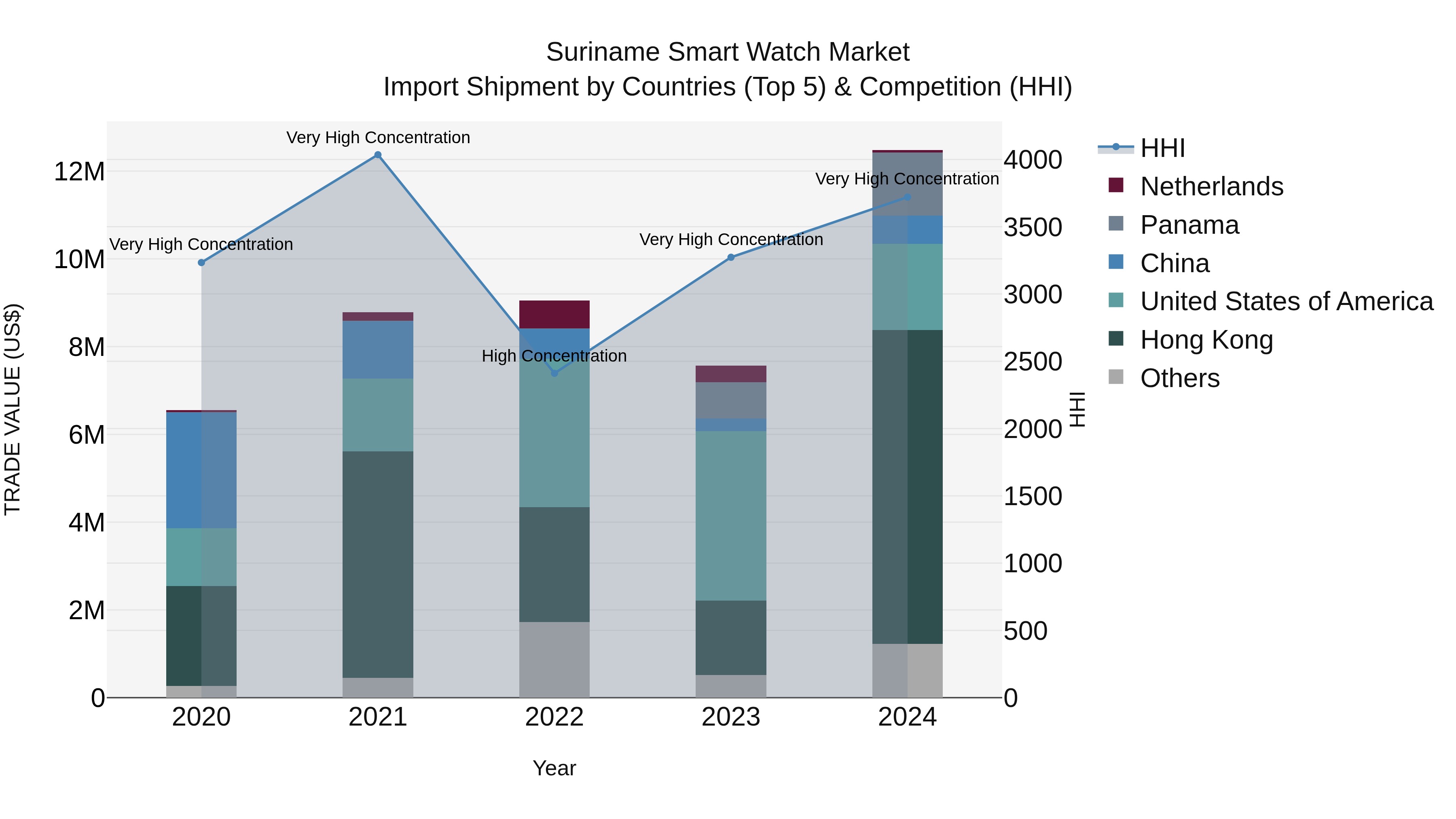 Suriname Smart Watch Market: Top 5 Importing Countries and Market Competition (HHI) Analysis