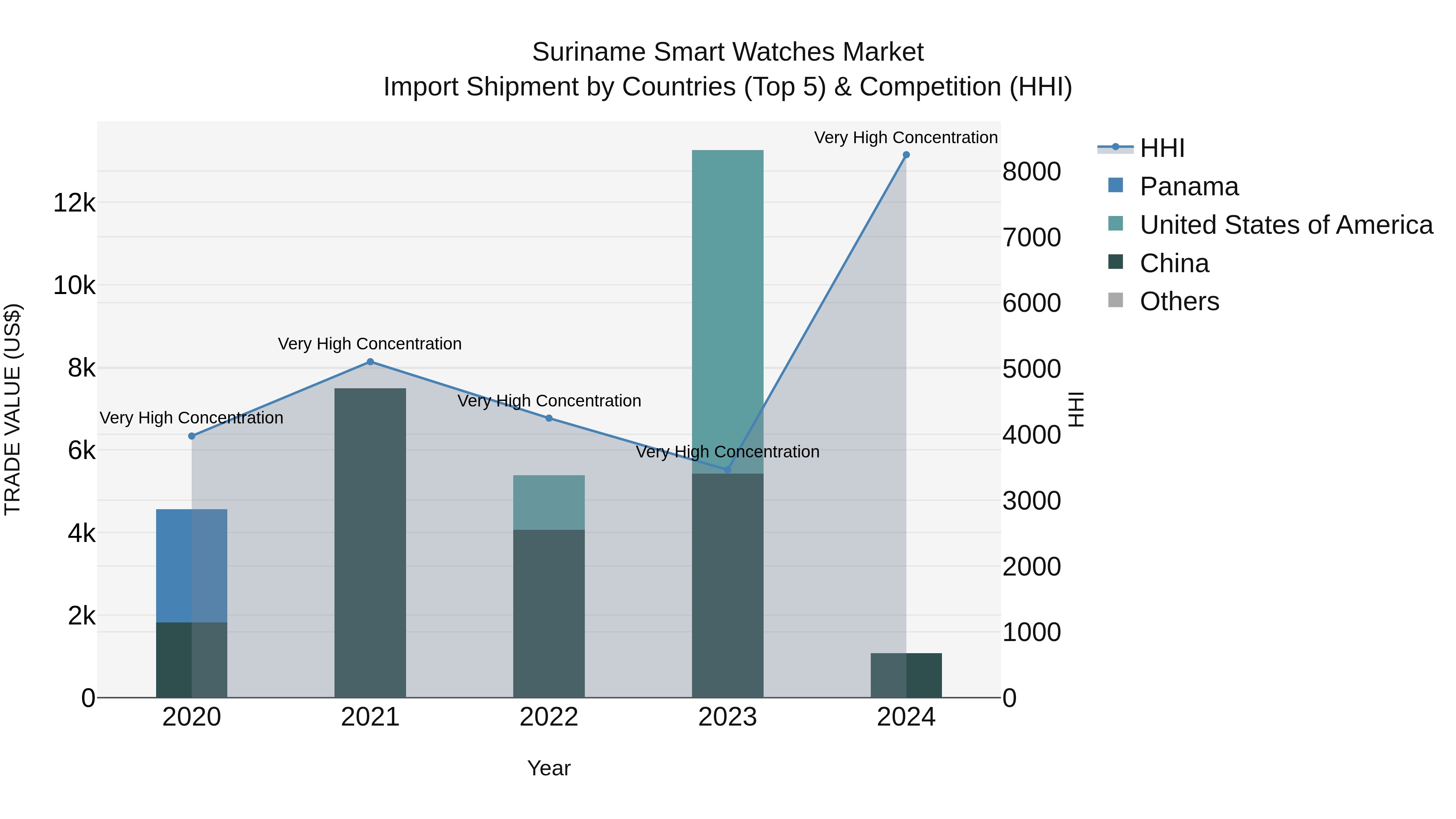 Suriname Smart Watches Market: Top 5 Importing Countries and Market Competition (HHI) Analysis