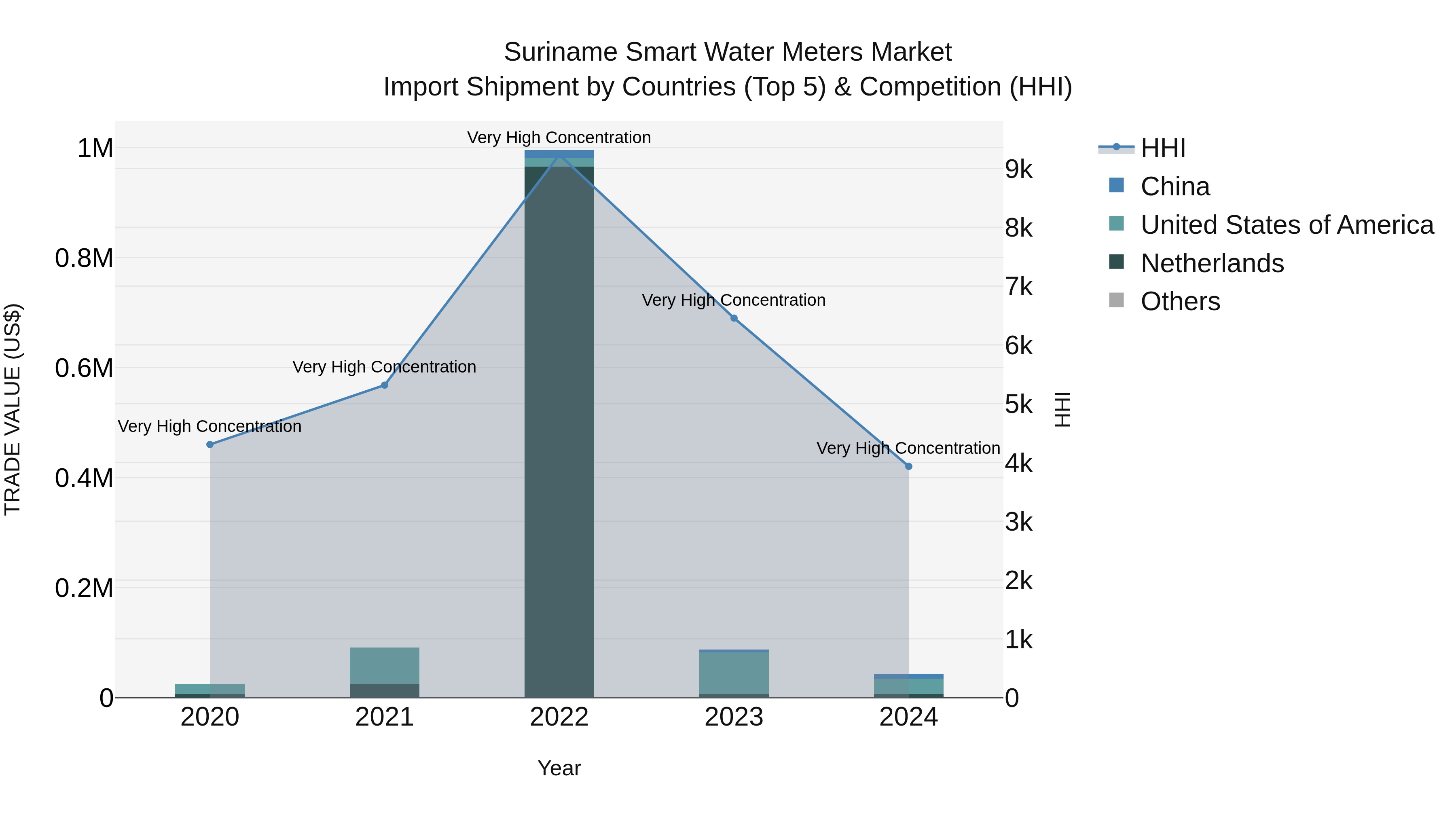 Suriname Smart Water Meters Market: Top 5 Importing Countries and Market Competition (HHI) Analysis