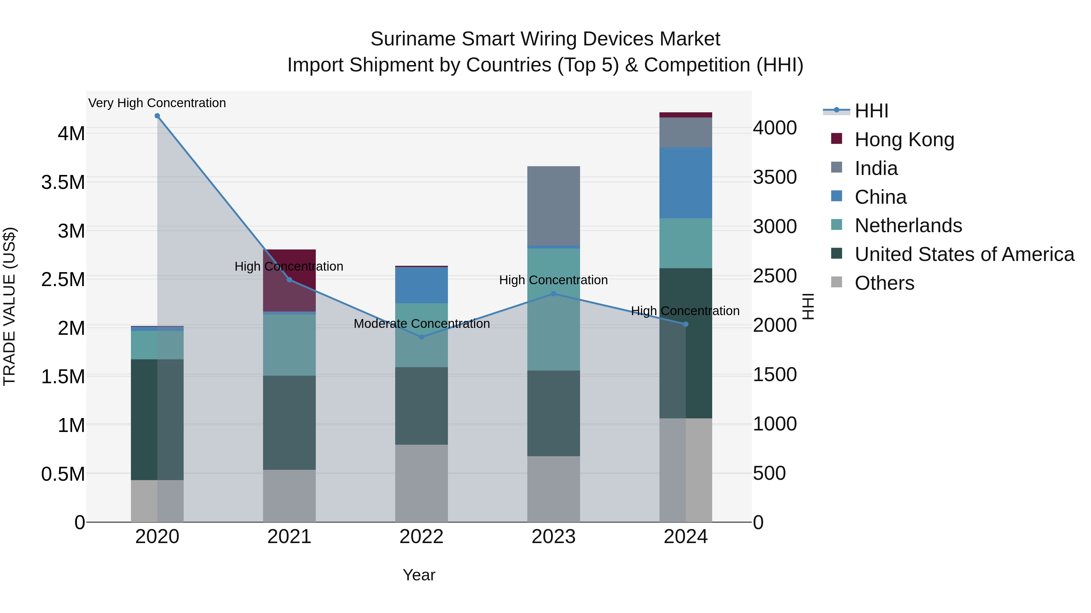 Suriname Smart Wiring Devices Market: Top 5 Importing Countries and Market Competition (HHI) Analysis