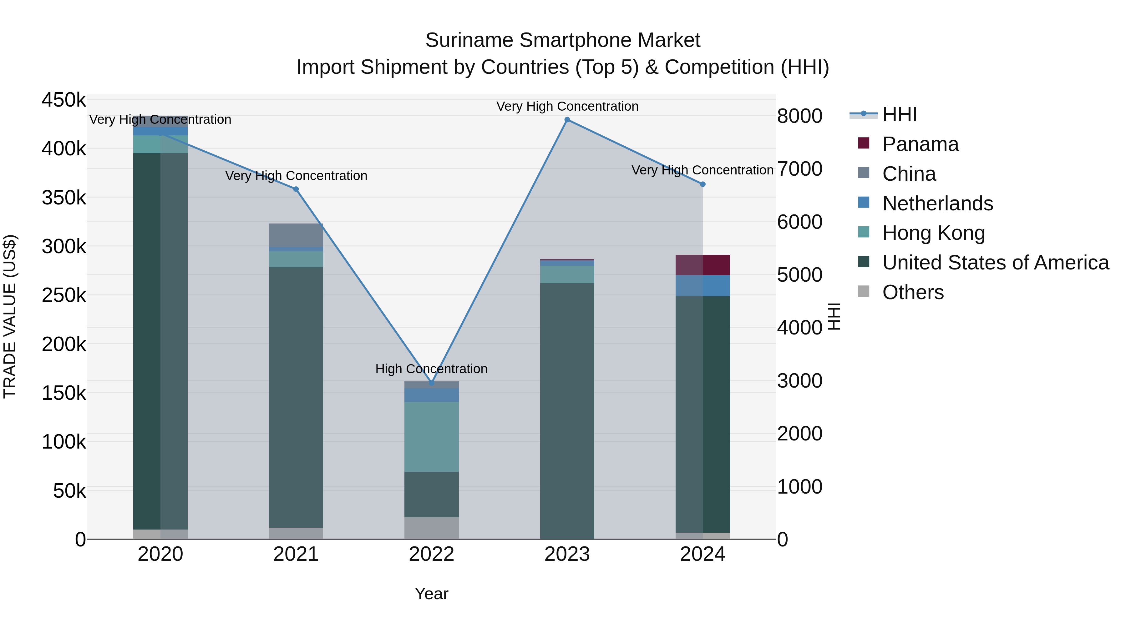Suriname Smartphone Market: Top 5 Importing Countries and Market Competition (HHI) Analysis