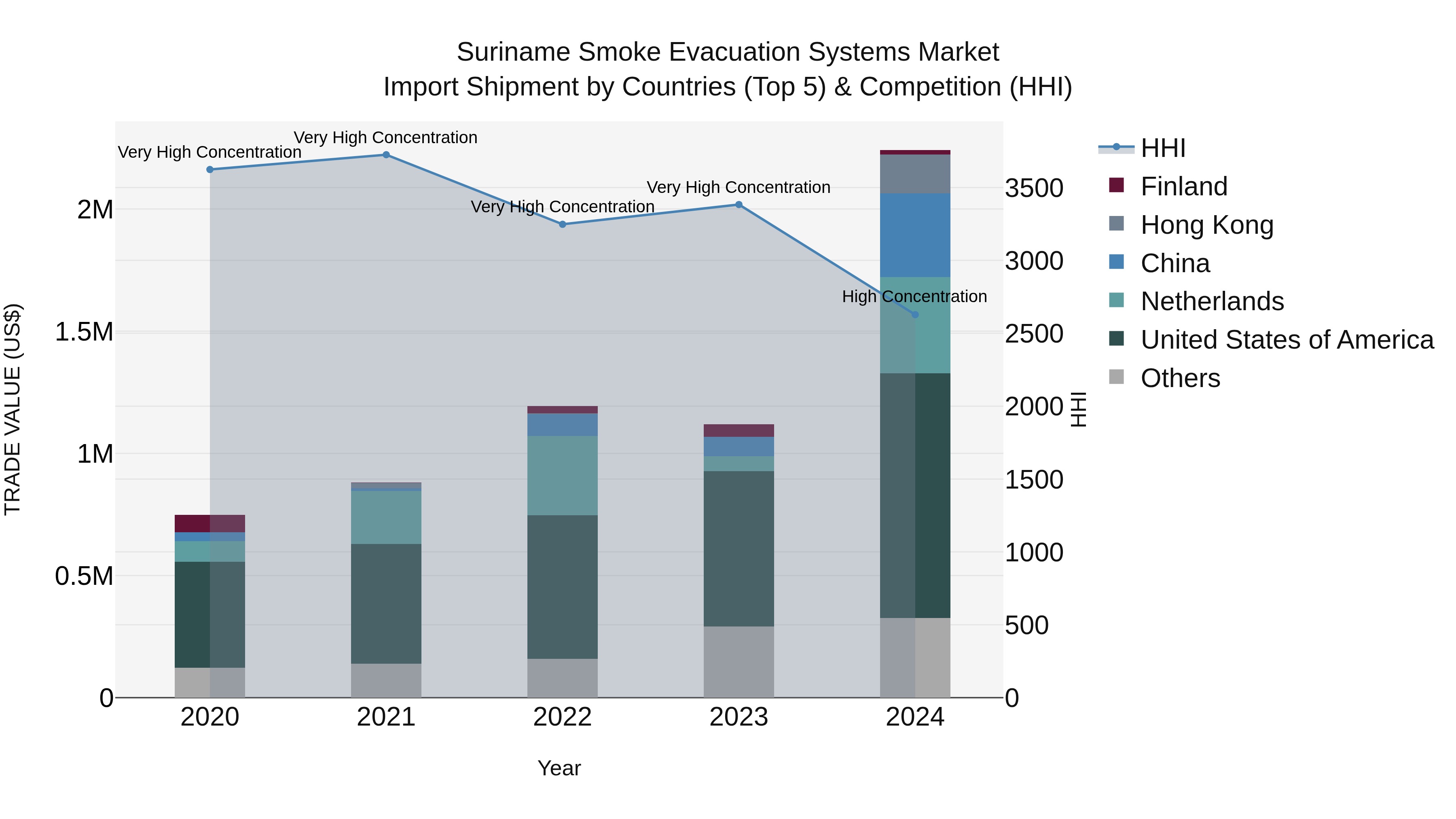 Suriname Smoke Evacuation Systems Market: Top 5 Importing Countries and Market Competition (HHI) Analysis