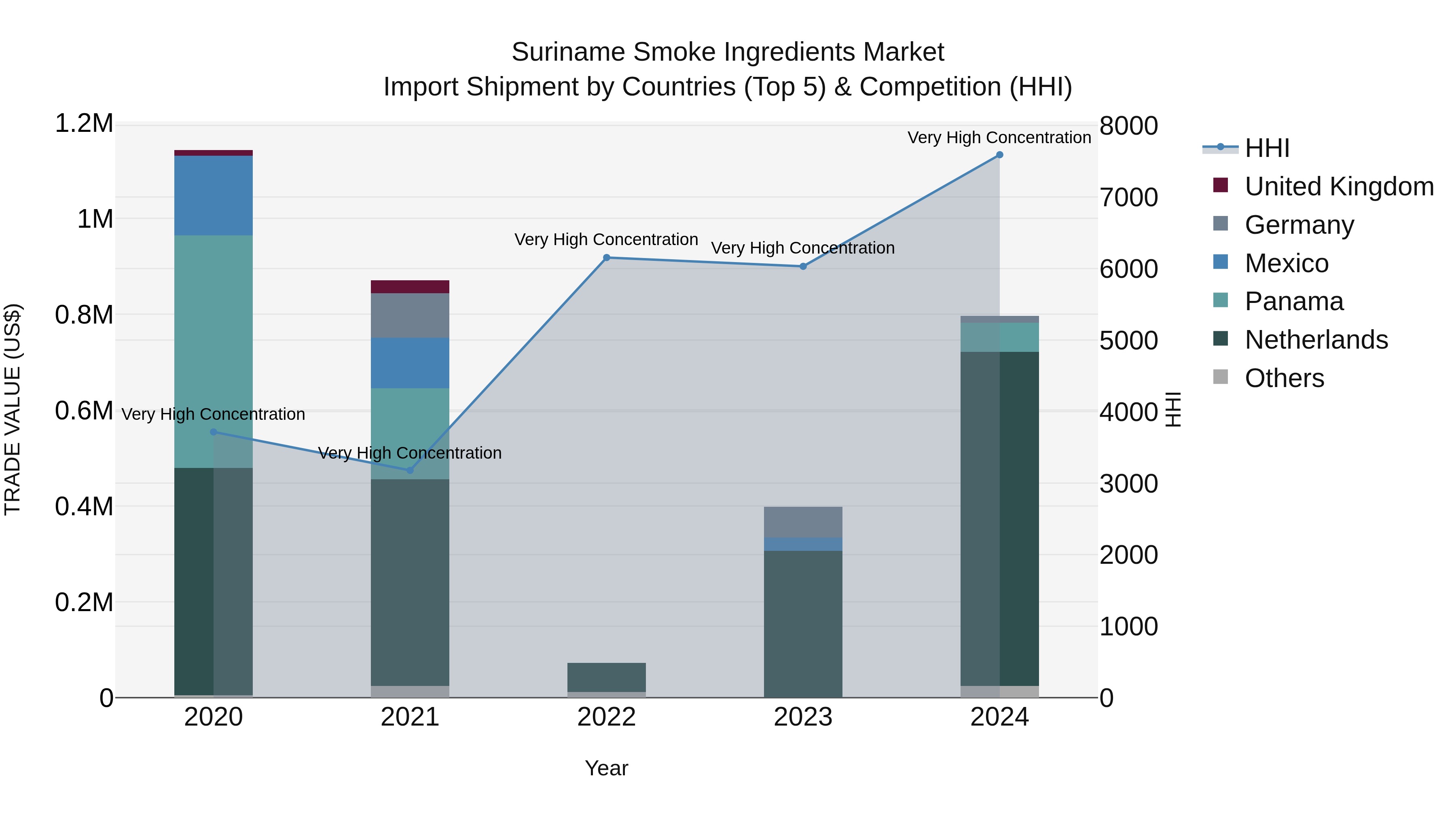 Suriname Smoke Ingredients Market: Top 5 Importing Countries and Market Competition (HHI) Analysis