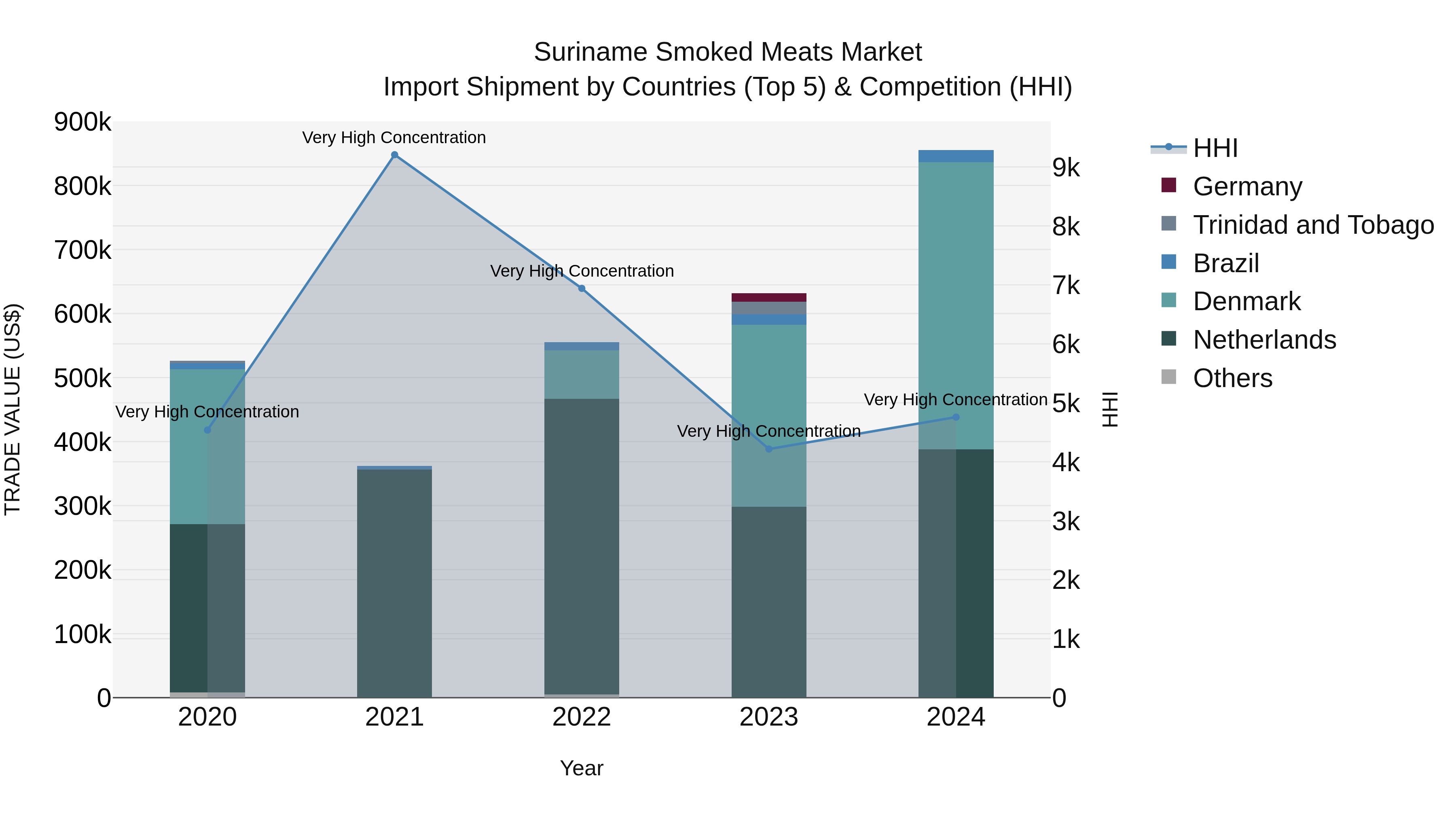 Suriname Smoked Meats Market: Top 5 Importing Countries and Market Competition (HHI) Analysis