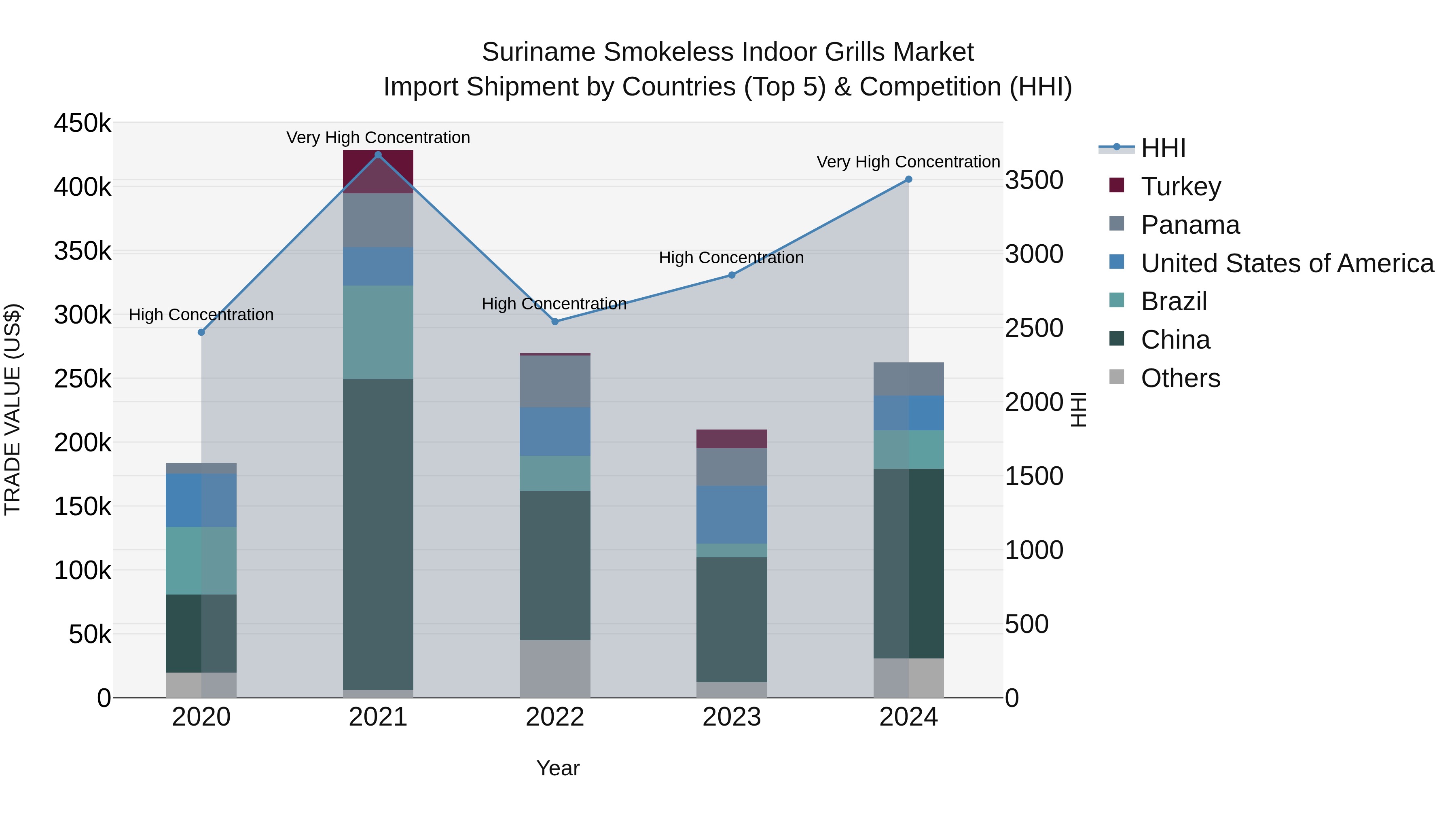 Suriname Smokeless Indoor Grills Market: Top 5 Importing Countries and Market Competition (HHI) Analysis