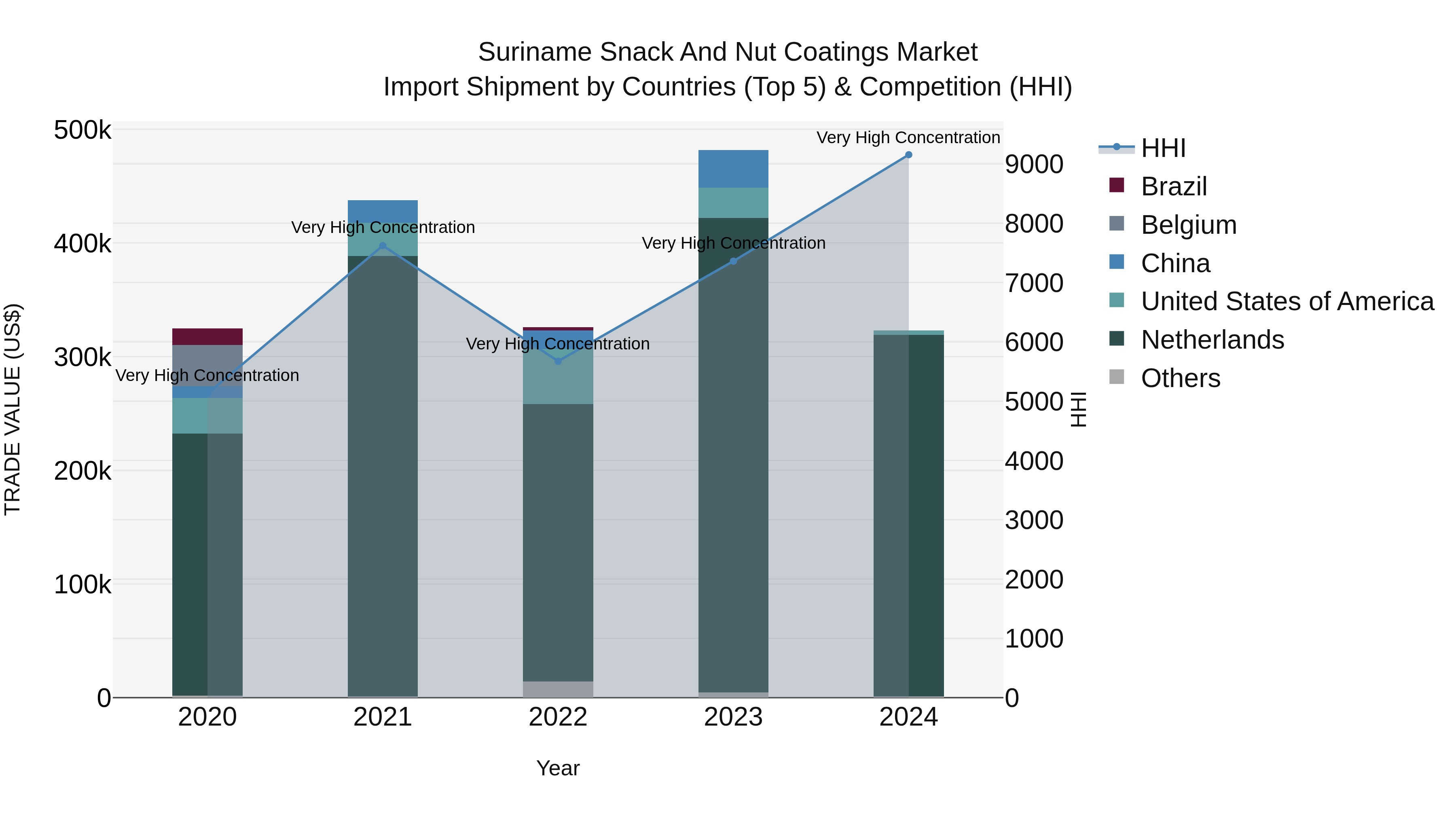 Suriname Snack and Nut Coatings Market: Top 5 Importing Countries and Market Competition (HHI) Analysis