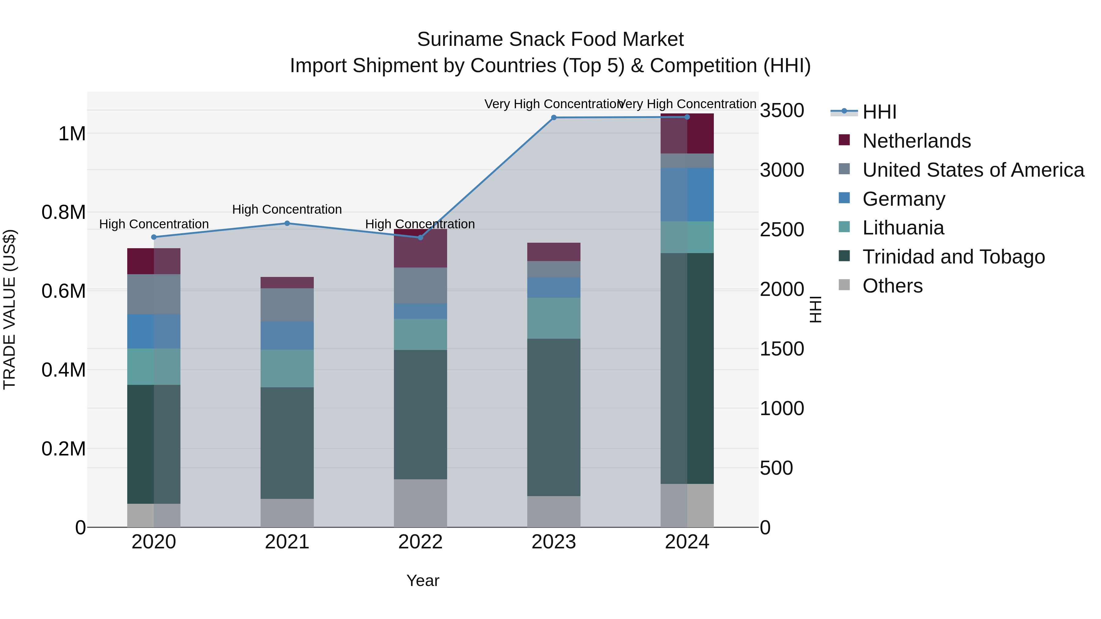 Suriname Snack Food Market: Top 5 Importing Countries and Market Competition (HHI) Analysis