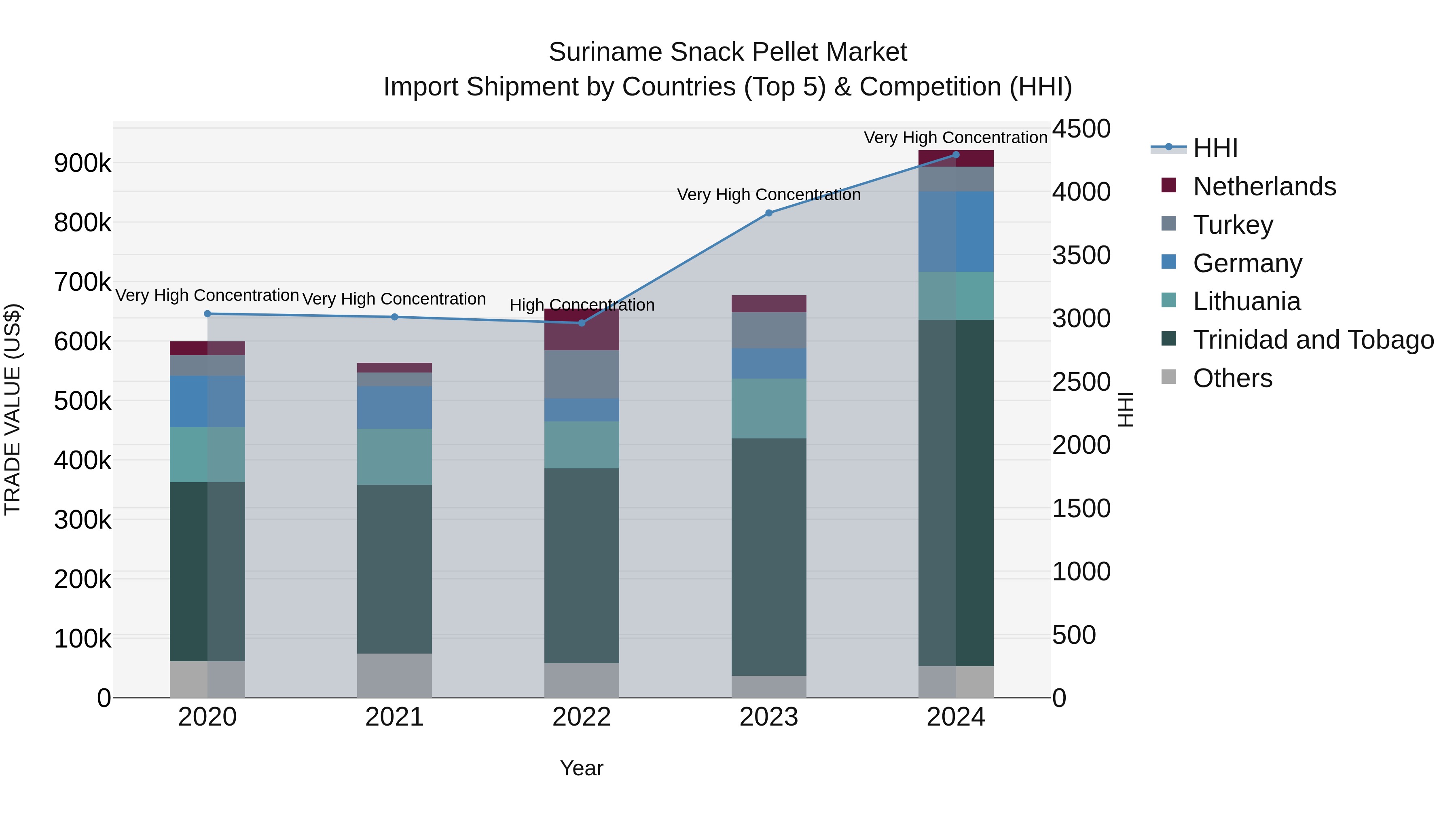 Suriname Snack Pellet Market: Top 5 Importing Countries and Market Competition (HHI) Analysis
