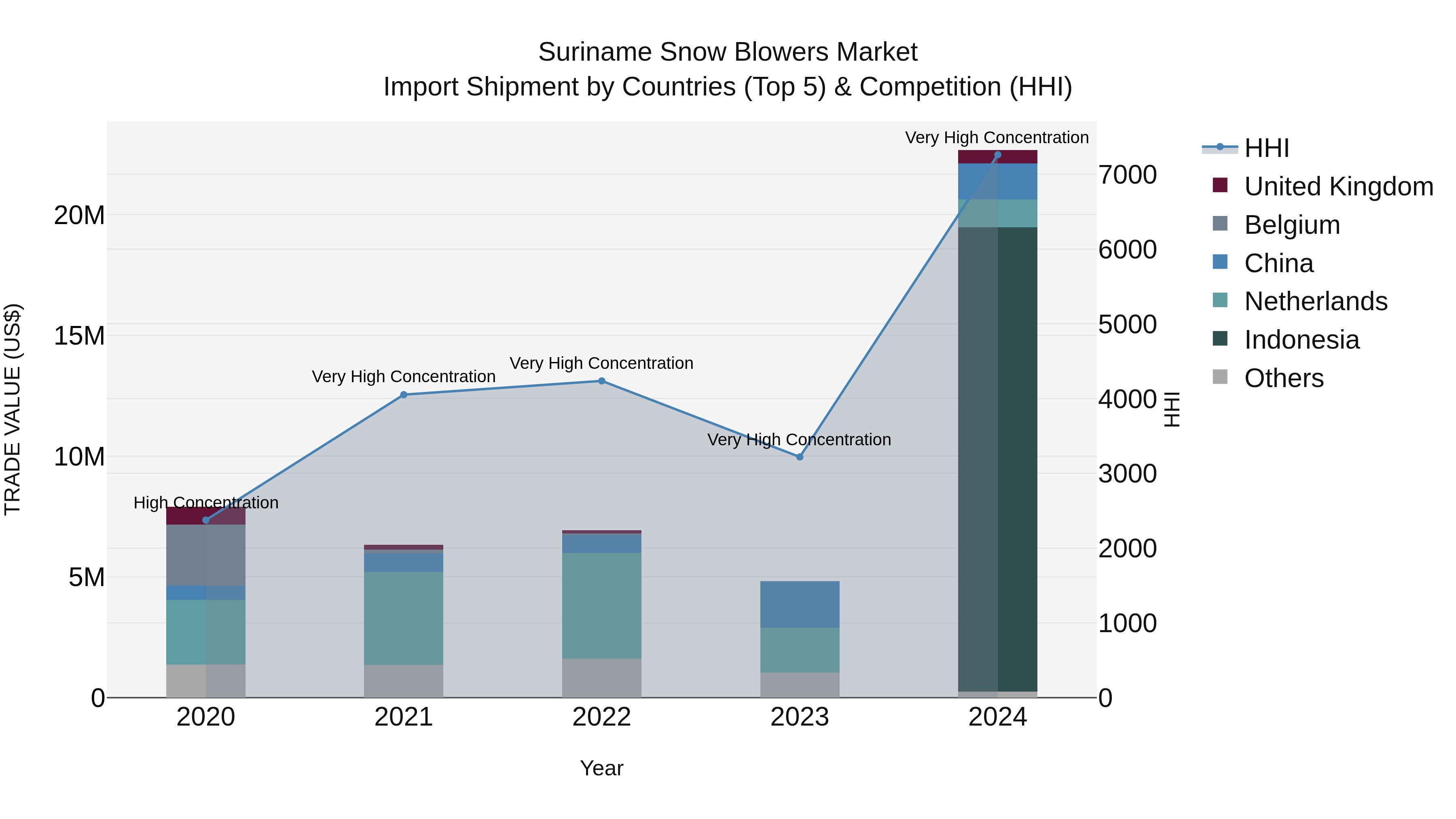 Suriname Snow Blowers Market: Top 5 Importing Countries and Market Competition (HHI) Analysis