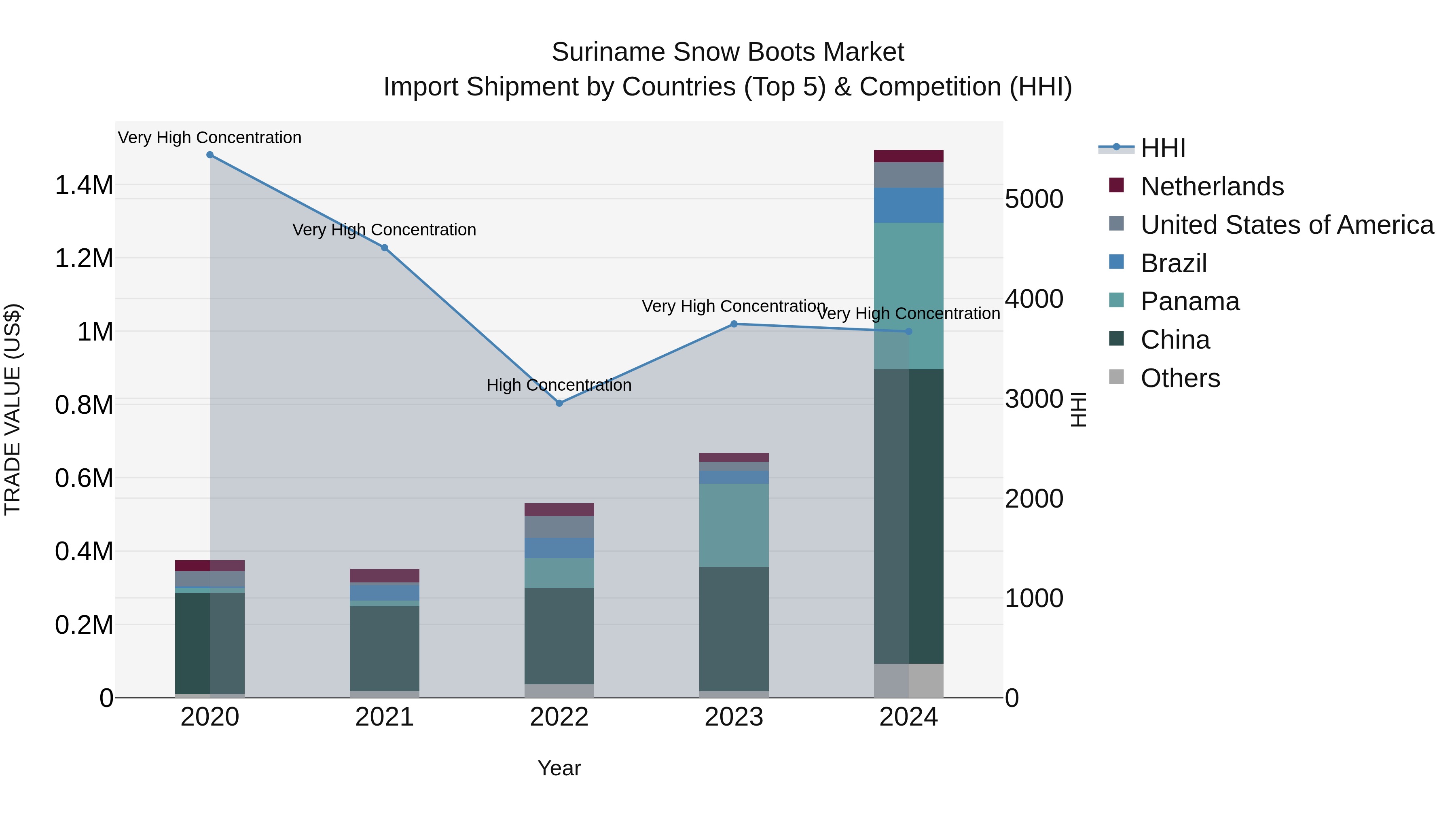 Suriname Snow Boots Market: Top 5 Importing Countries and Market Competition (HHI) Analysis