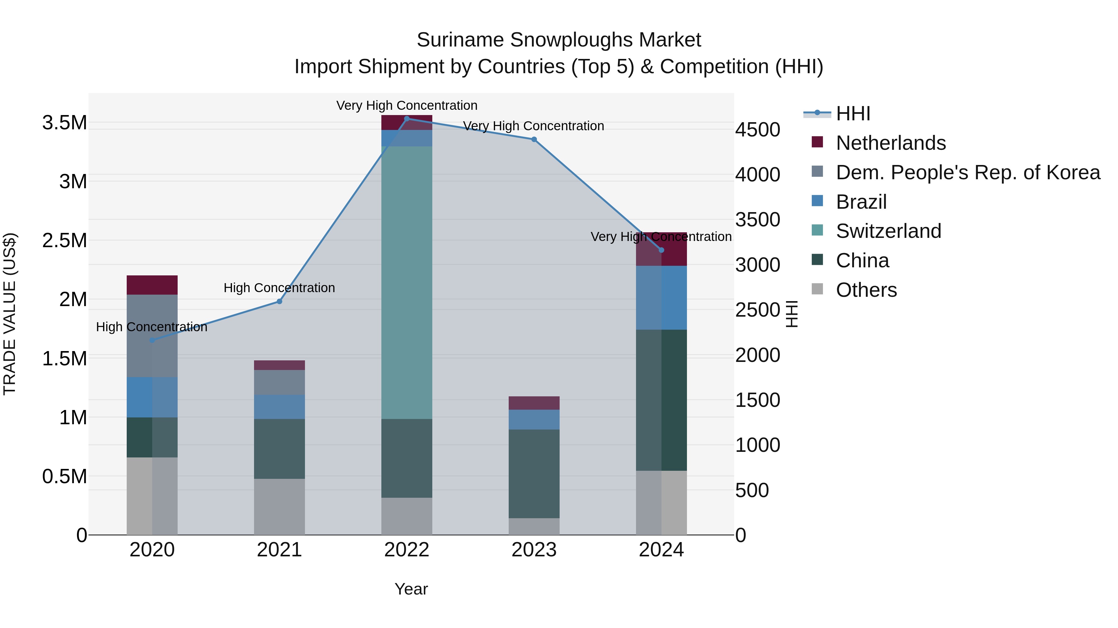 Suriname Snowploughs Market: Top 5 Importing Countries and Market Competition (HHI) Analysis