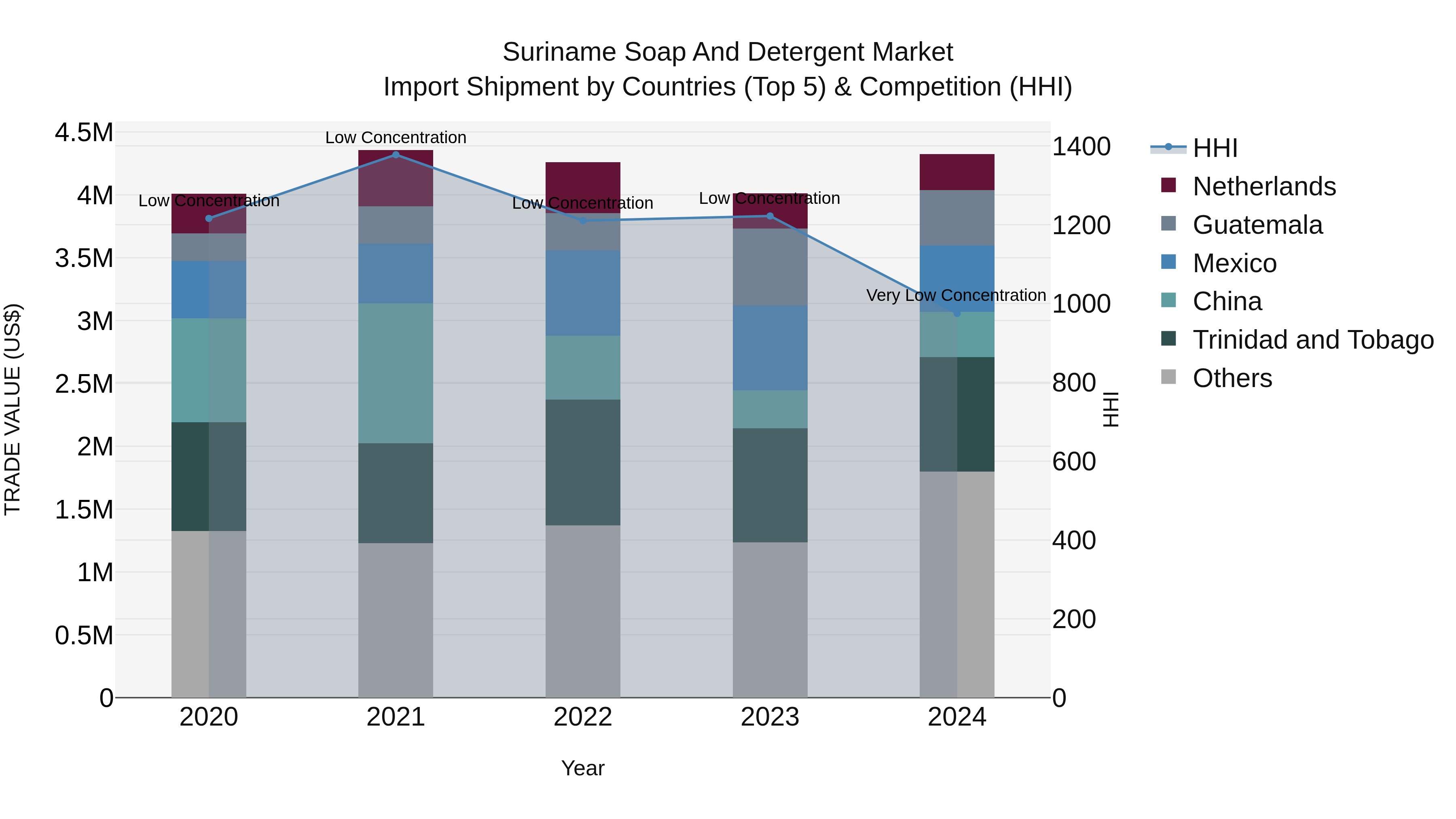 Suriname Soap and Detergent Market: Top 5 Importing Countries and Market Competition (HHI) Analysis