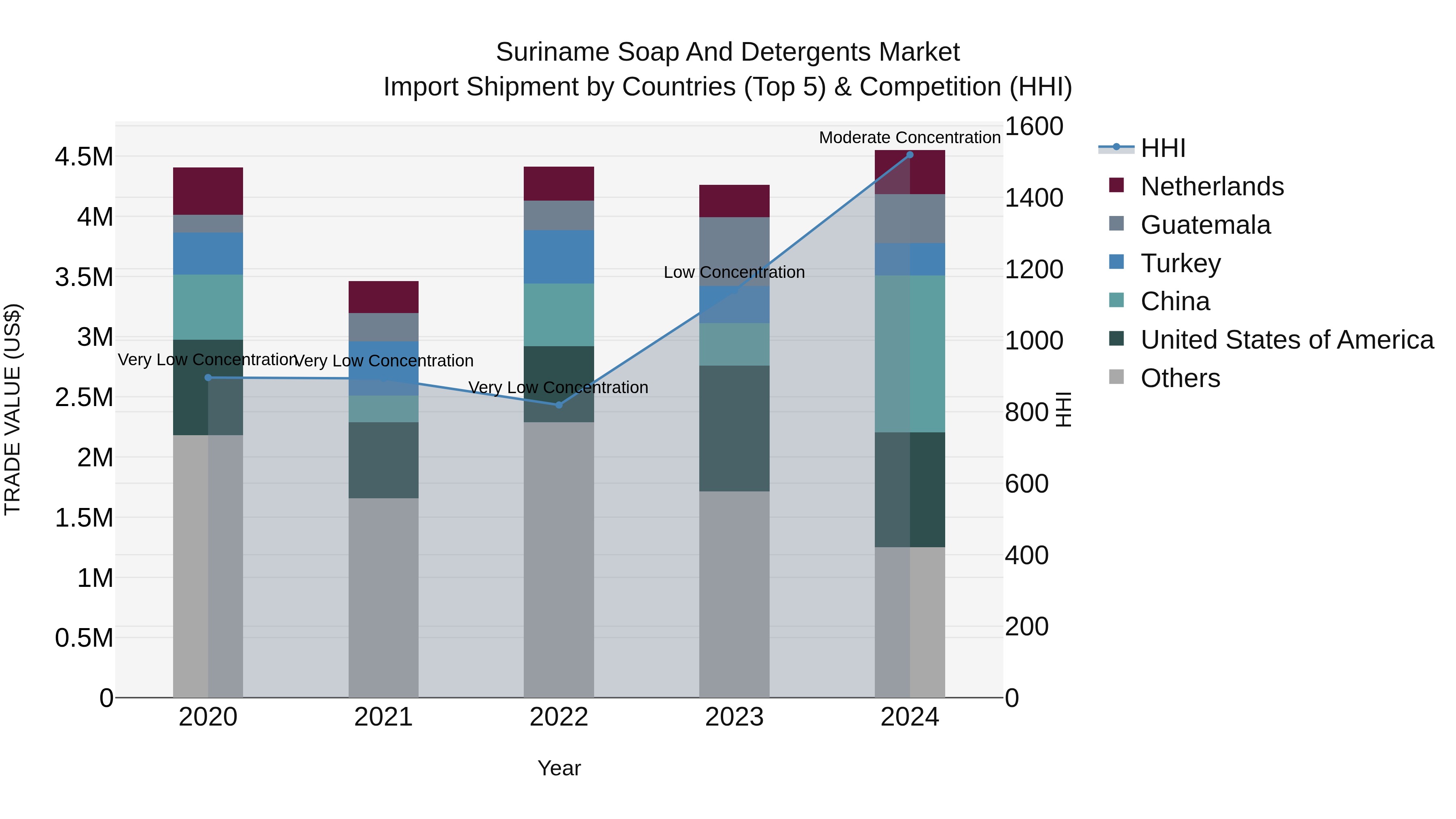 Suriname Soap and Detergents Market: Top 5 Importing Countries and Market Competition (HHI) Analysis