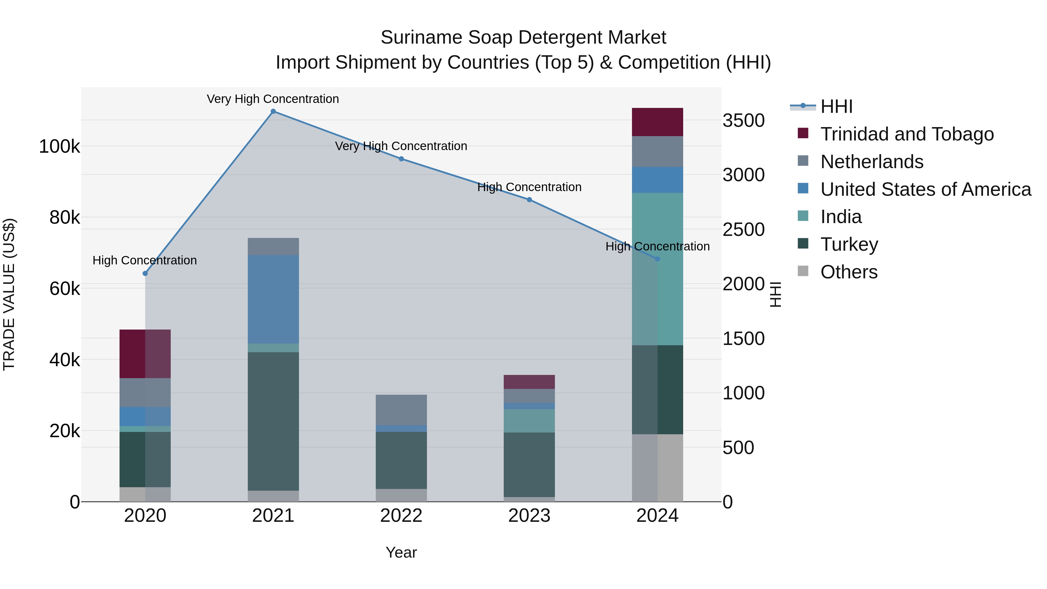 Suriname Soap Detergent Market: Top 5 Importing Countries and Market Competition (HHI) Analysis