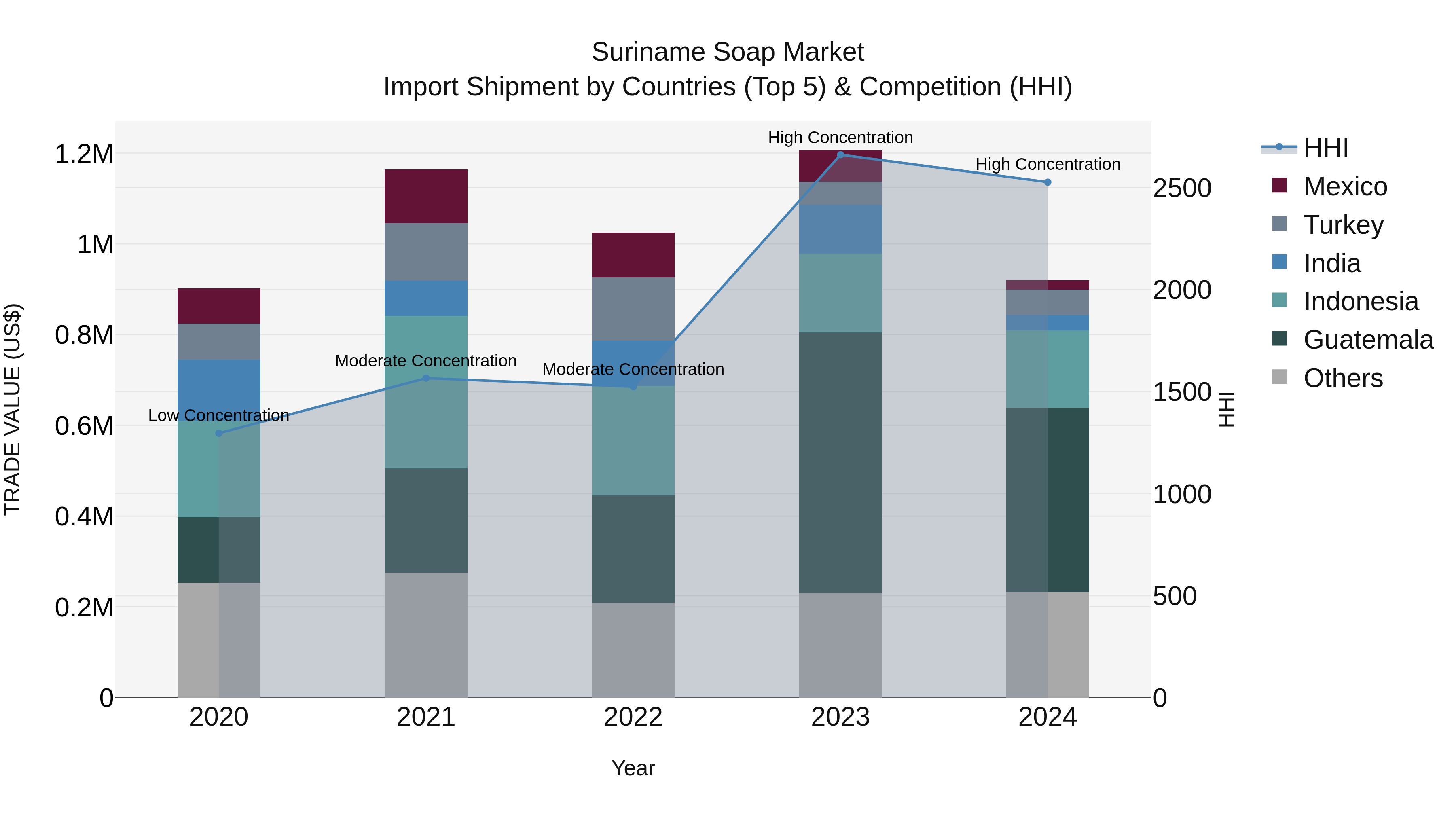 Suriname Soap Market: Top 5 Importing Countries and Market Competition (HHI) Analysis