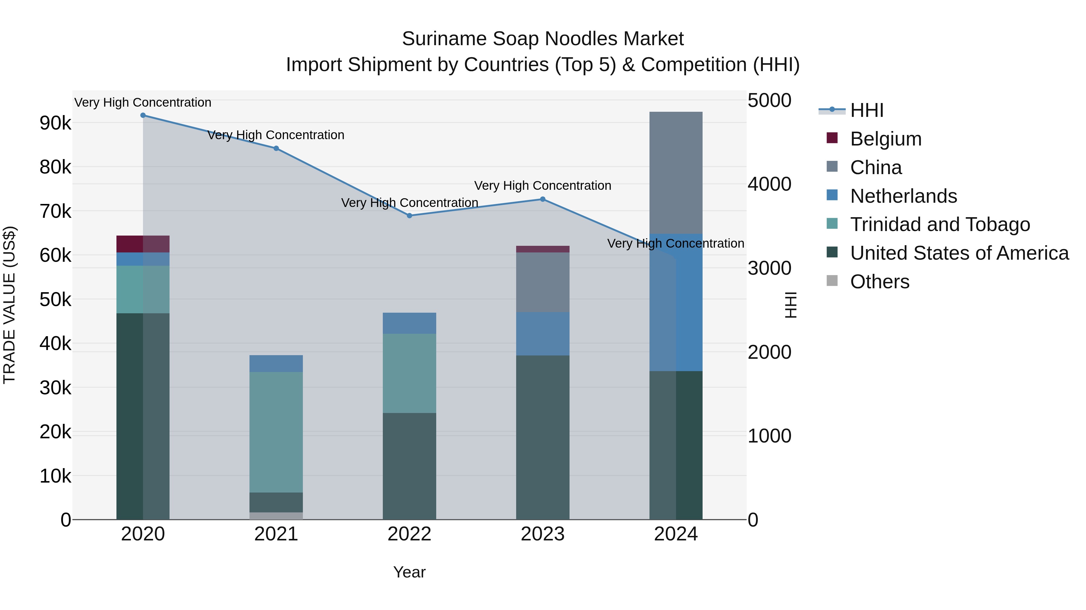 Suriname Soap Noodles Market: Top 5 Importing Countries and Market Competition (HHI) Analysis