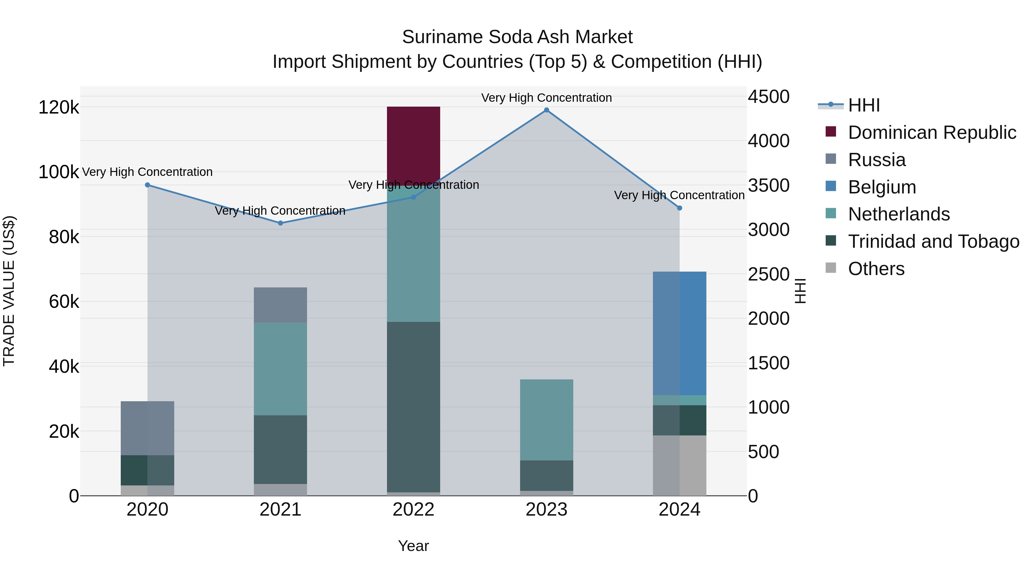 Suriname Soda Ash Market: Top 5 Importing Countries and Market Competition (HHI) Analysis