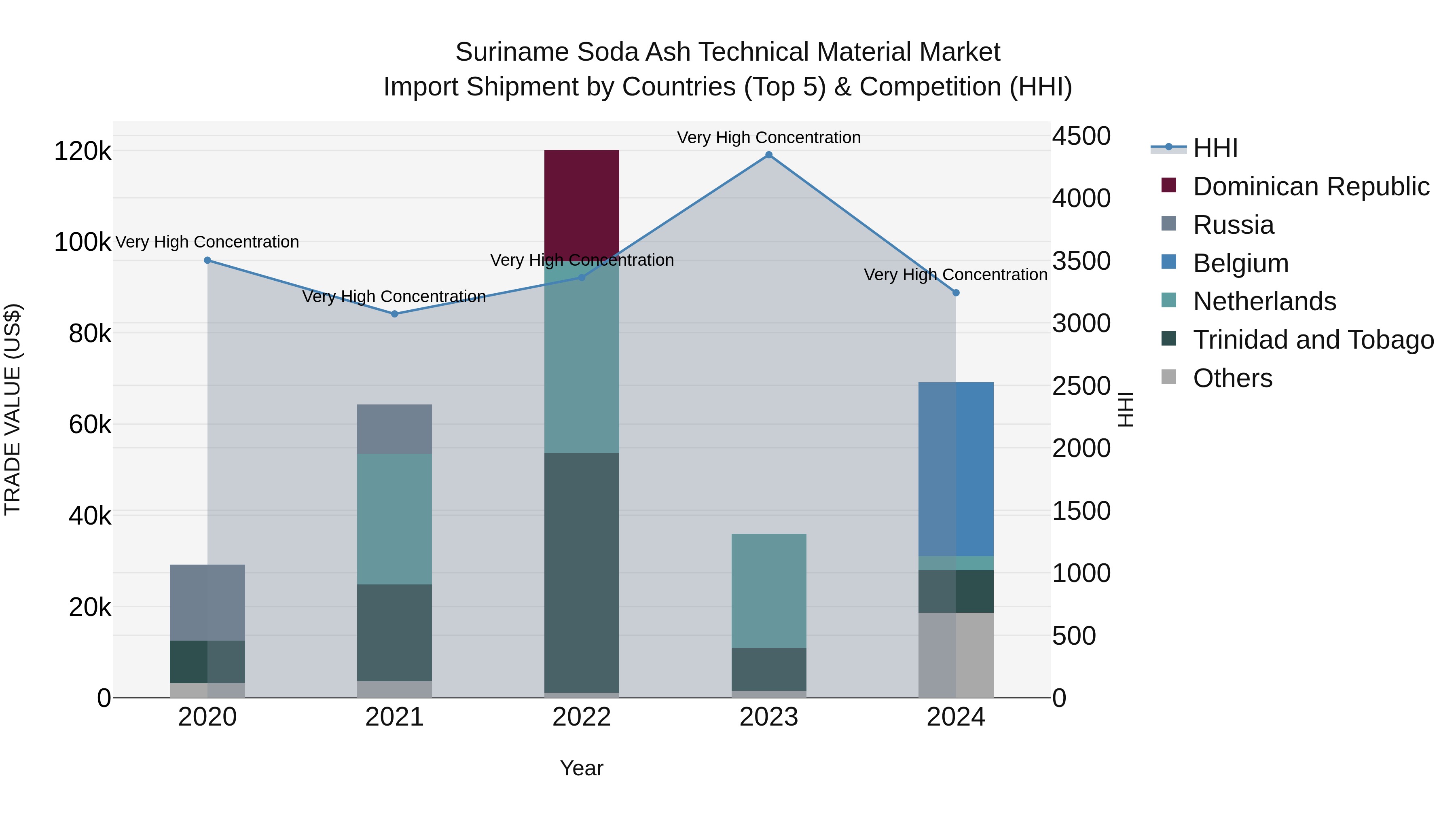 Suriname Soda Ash Technical Material Market: Top 5 Importing Countries and Market Competition (HHI) Analysis