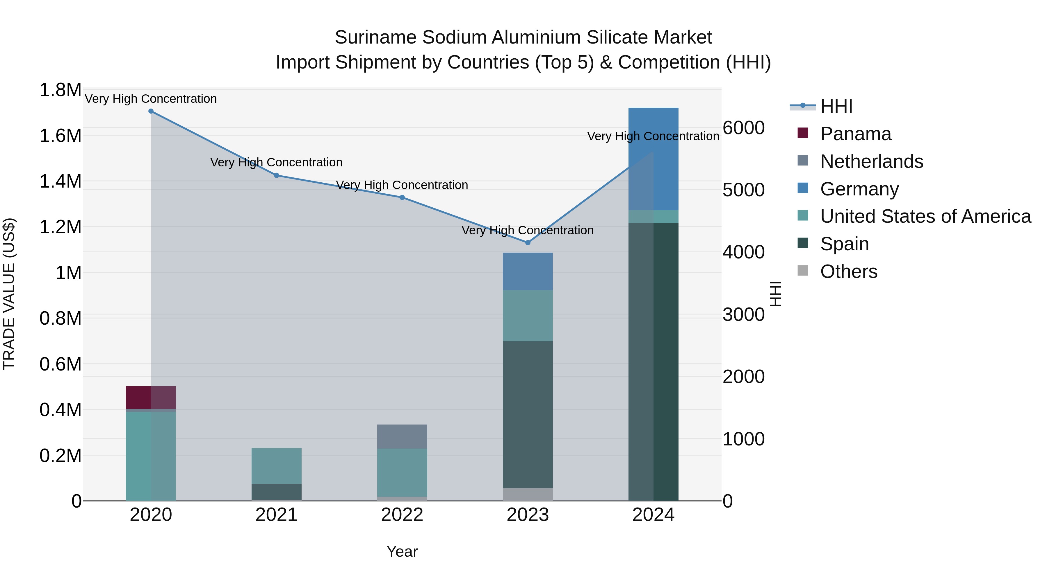Suriname Sodium Aluminium Silicate Market: Top 5 Importing Countries and Market Competition (HHI) Analysis
