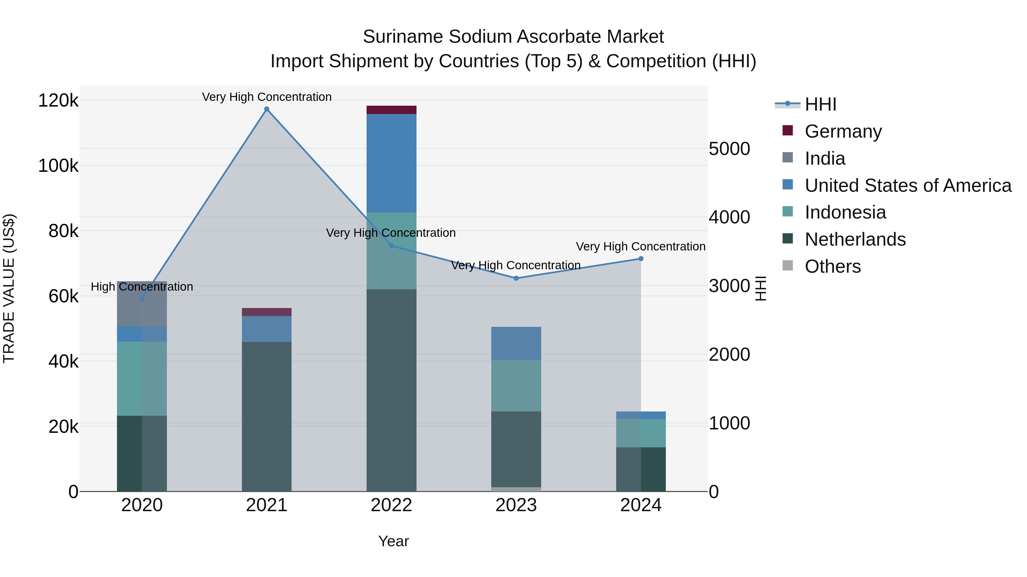 Suriname Sodium Ascorbate Market: Top 5 Importing Countries and Market Competition (HHI) Analysis