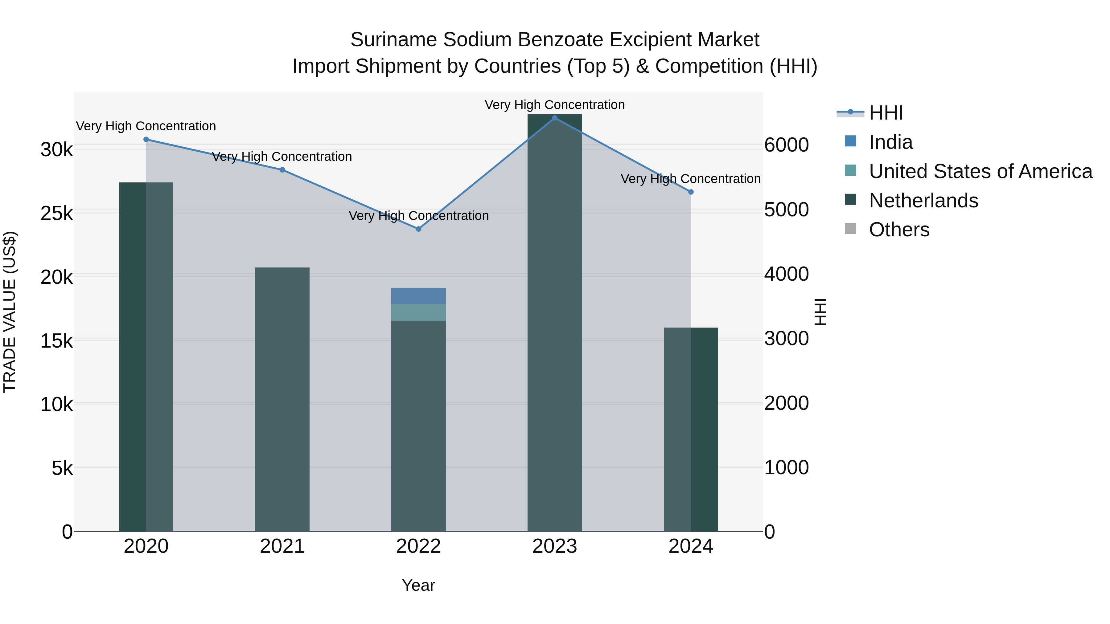Suriname Sodium Benzoate Excipient Market: Top 5 Importing Countries and Market Competition (HHI) Analysis