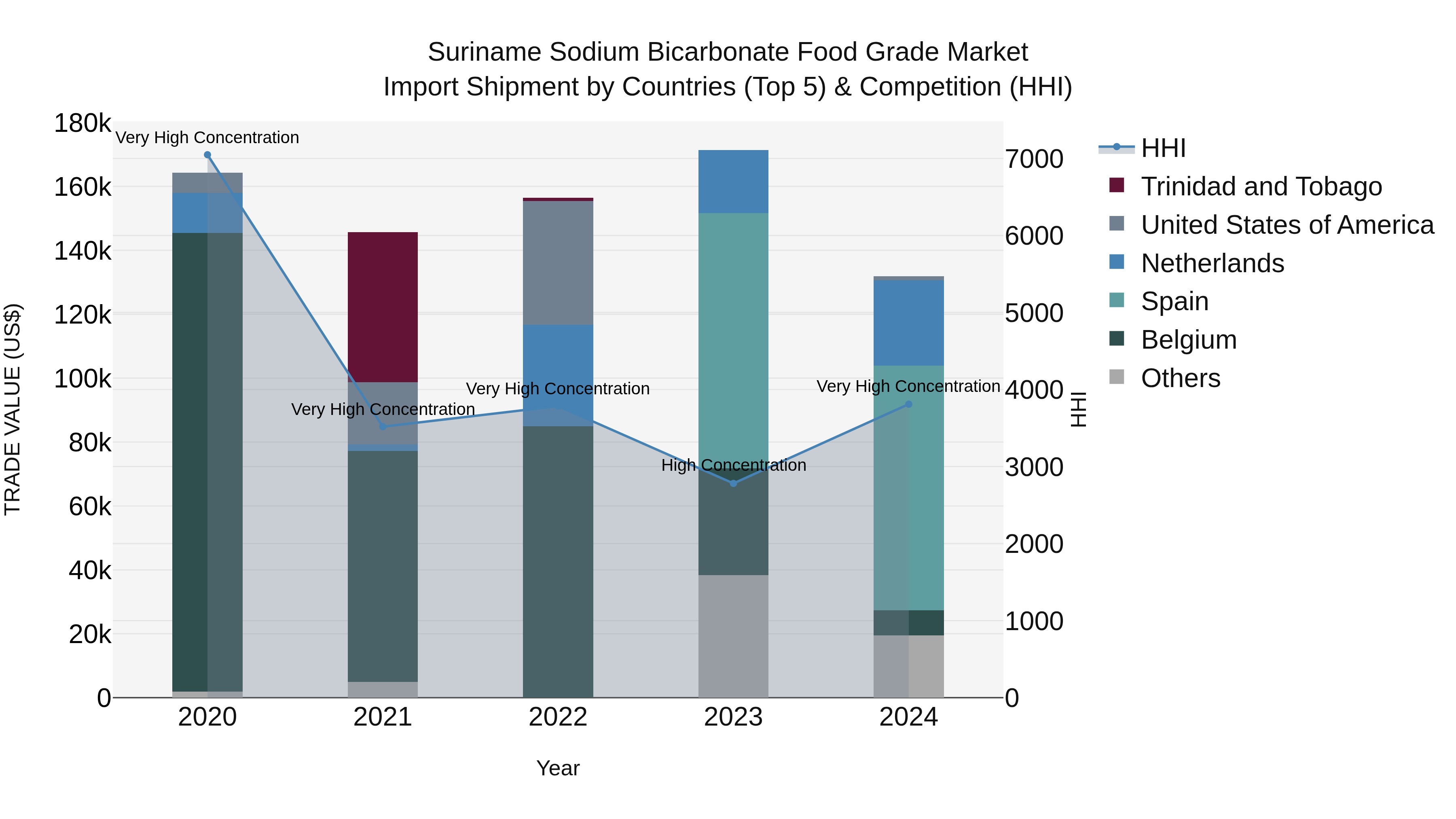 Suriname Sodium Bicarbonate Food Grade Market: Top 5 Importing Countries and Market Competition (HHI) Analysis