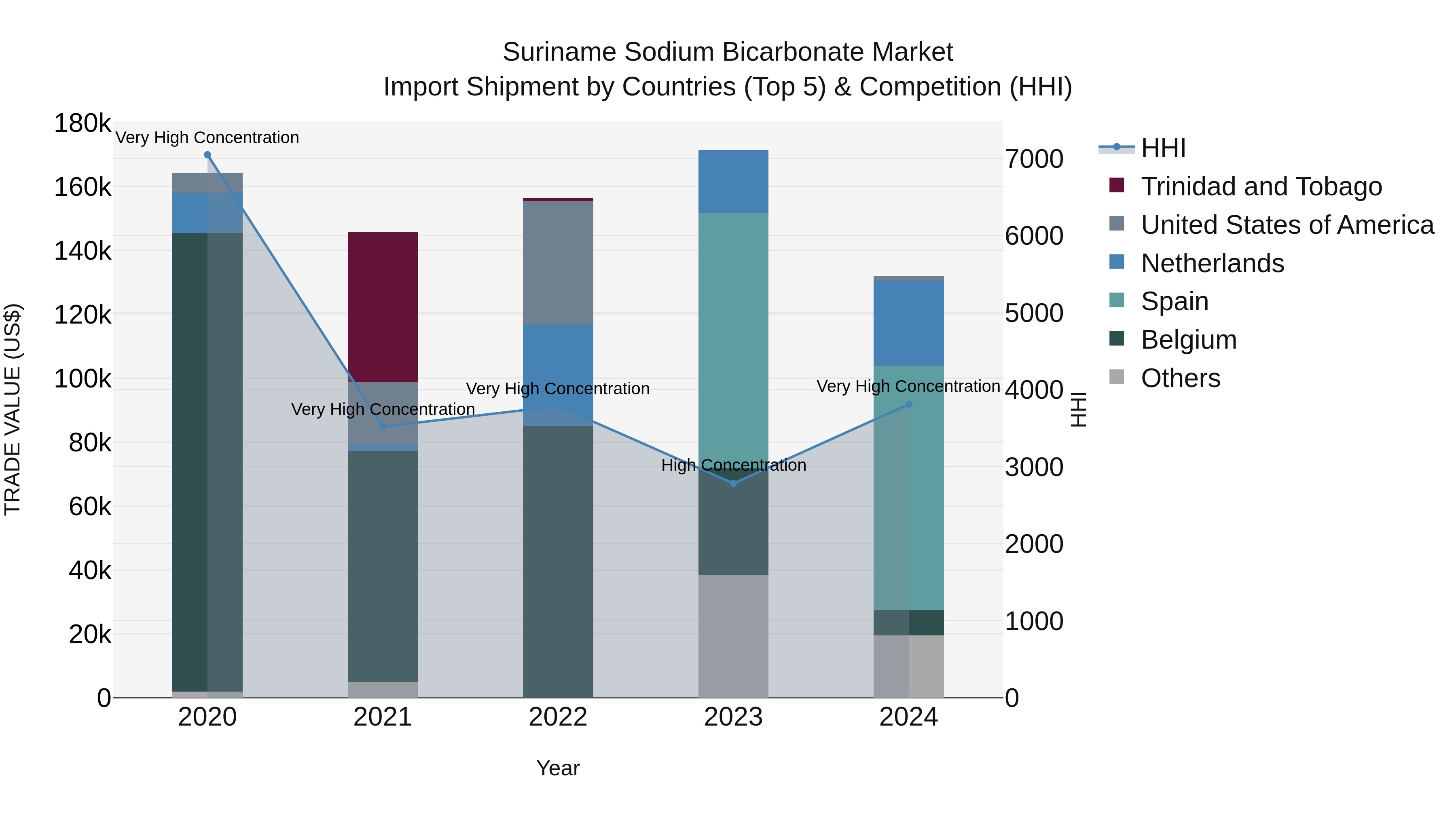 Suriname Sodium Bicarbonate Market: Top 5 Importing Countries and Market Competition (HHI) Analysis