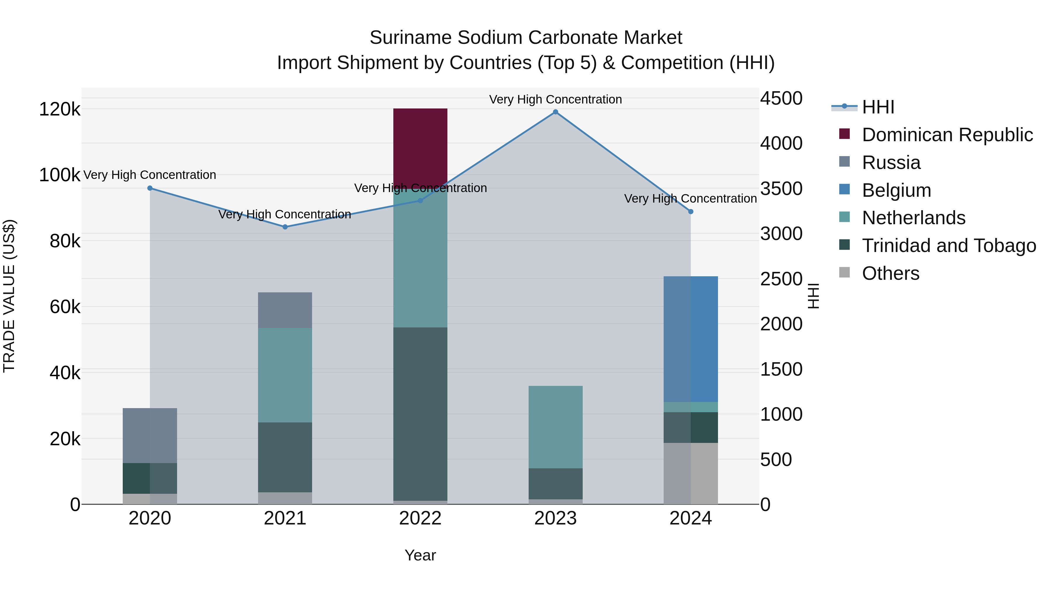 Suriname Sodium Carbonate Market: Top 5 Importing Countries and Market Competition (HHI) Analysis