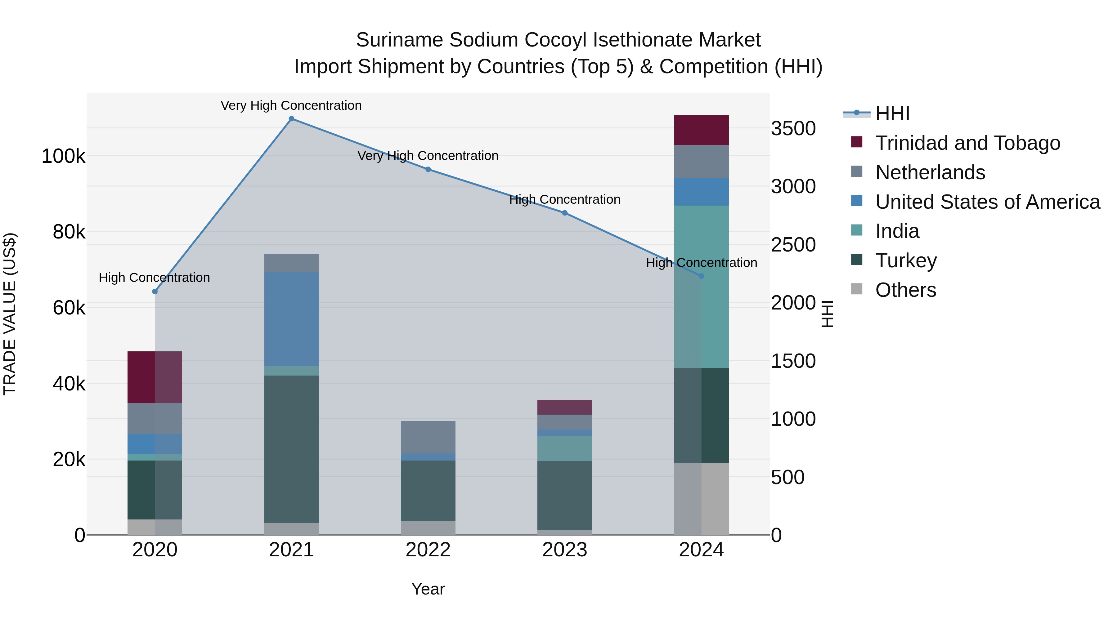 Suriname Sodium Cocoyl Isethionate Market: Top 5 Importing Countries and Market Competition (HHI) Analysis