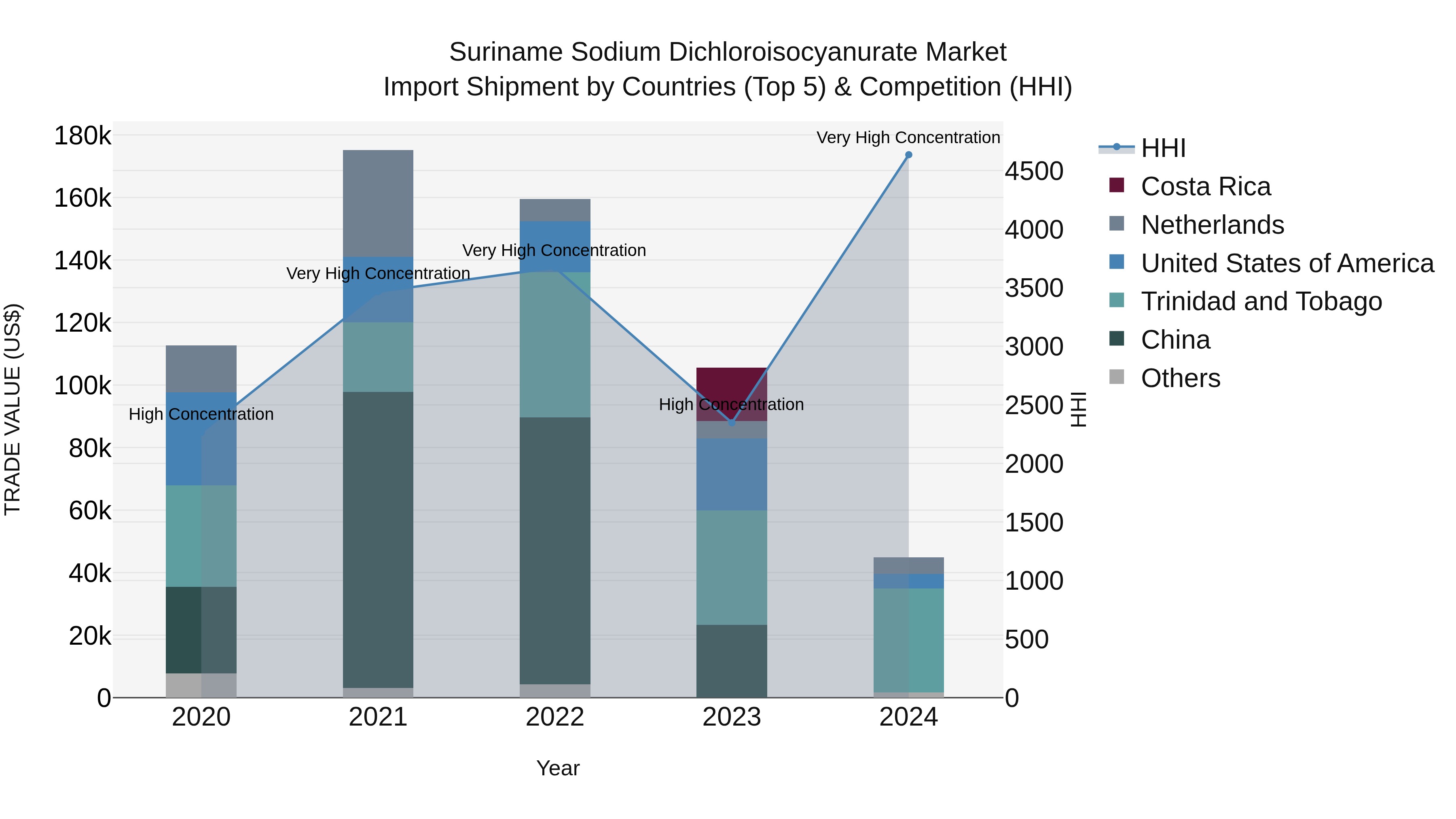 Suriname Sodium Dichloroisocyanurate Market: Top 5 Importing Countries and Market Competition (HHI) Analysis