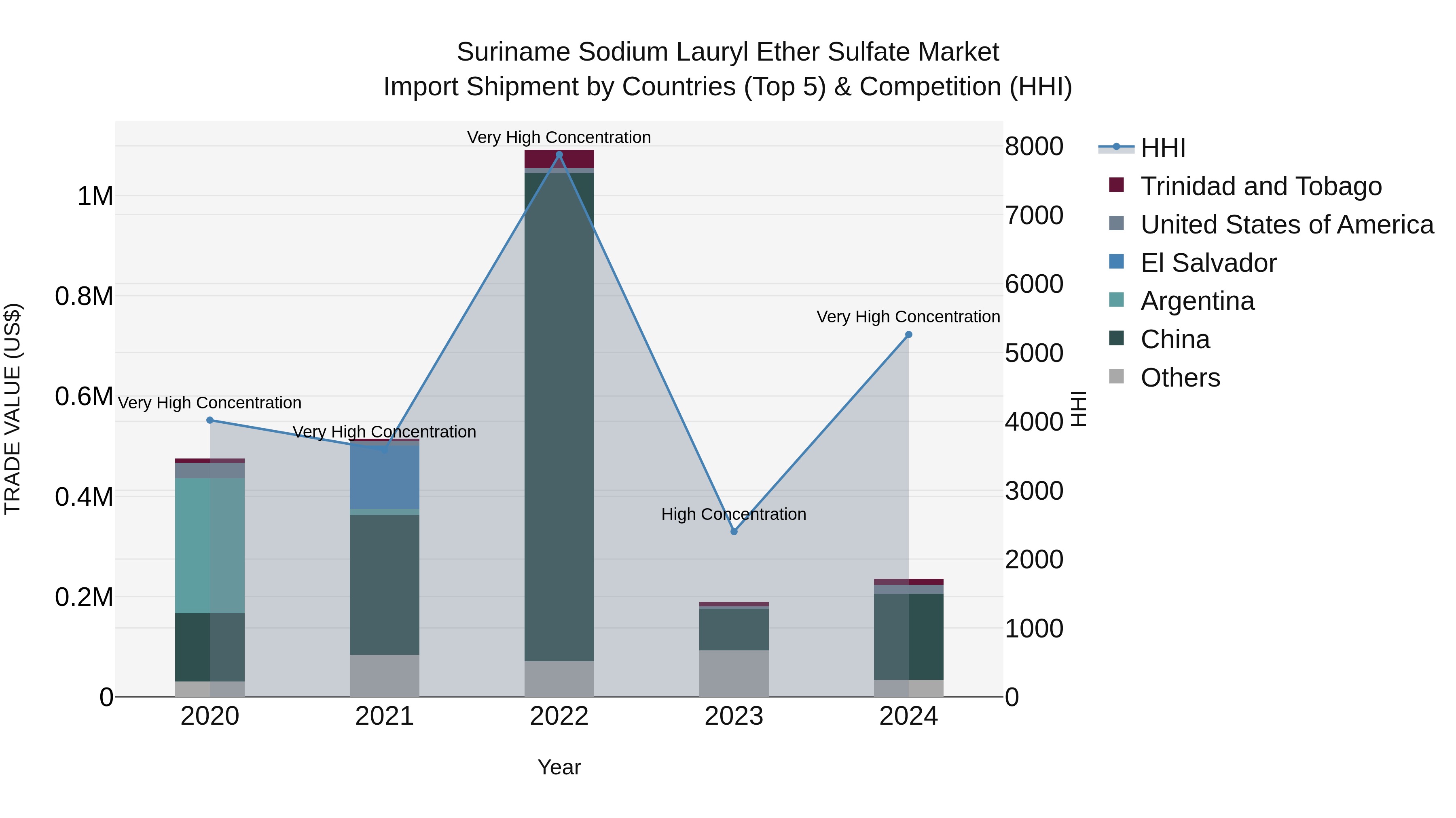 Suriname Sodium Lauryl Ether Sulfate Market: Top 5 Importing Countries and Market Competition (HHI) Analysis