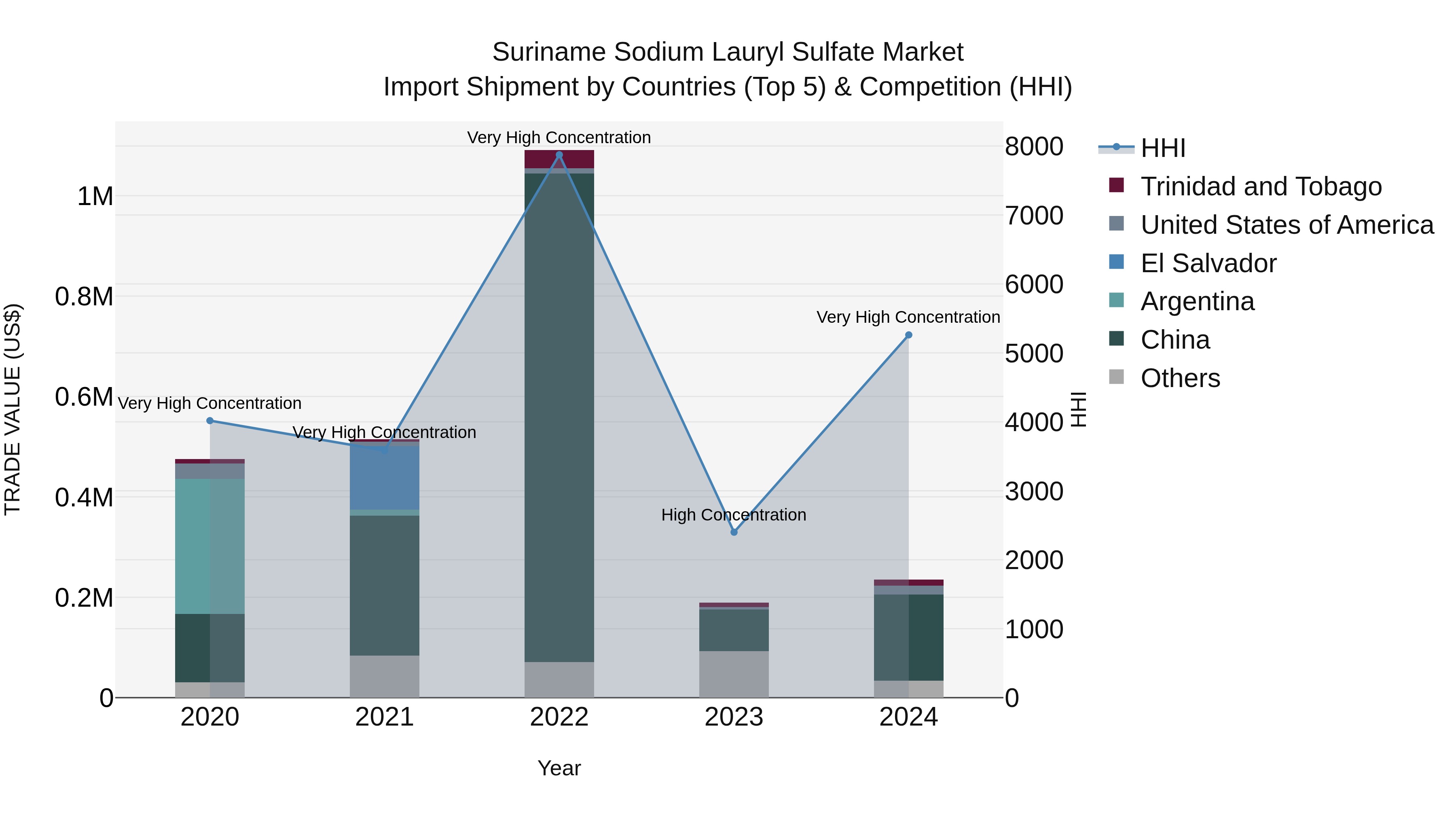 Suriname Sodium Lauryl Sulfate Market: Top 5 Importing Countries and Market Competition (HHI) Analysis