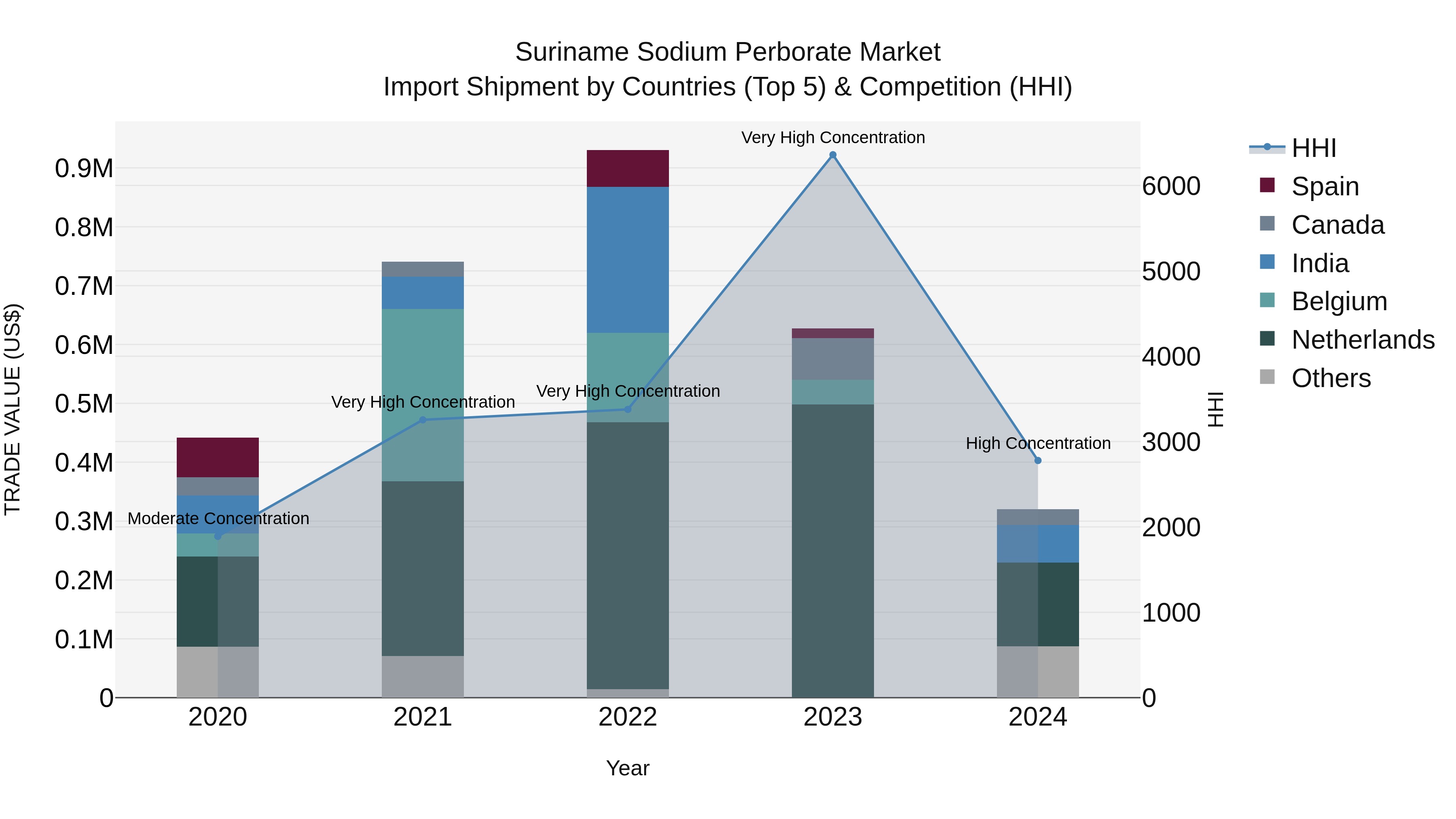 Suriname Sodium Perborate Market: Top 5 Importing Countries and Market Competition (HHI) Analysis