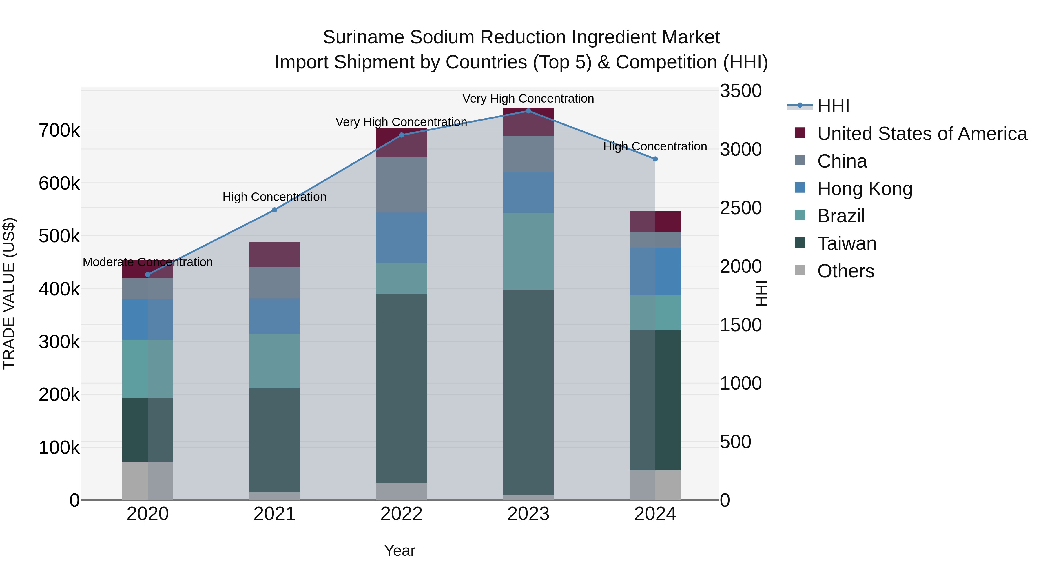 Suriname Sodium Reduction Ingredient Market: Top 5 Importing Countries and Market Competition (HHI) Analysis