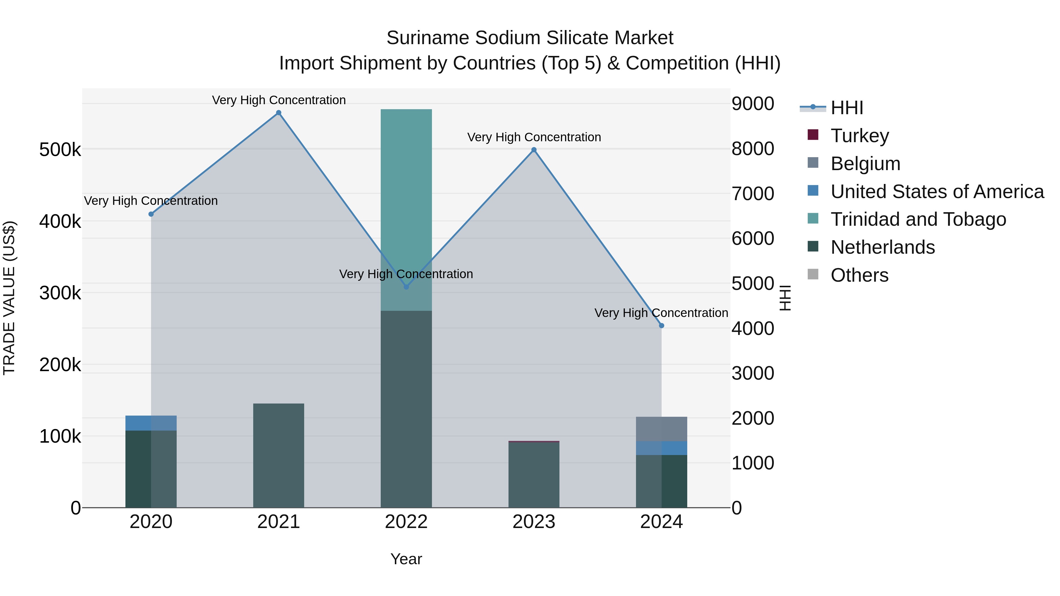 Suriname Sodium Silicate Market: Top 5 Importing Countries and Market Competition (HHI) Analysis
