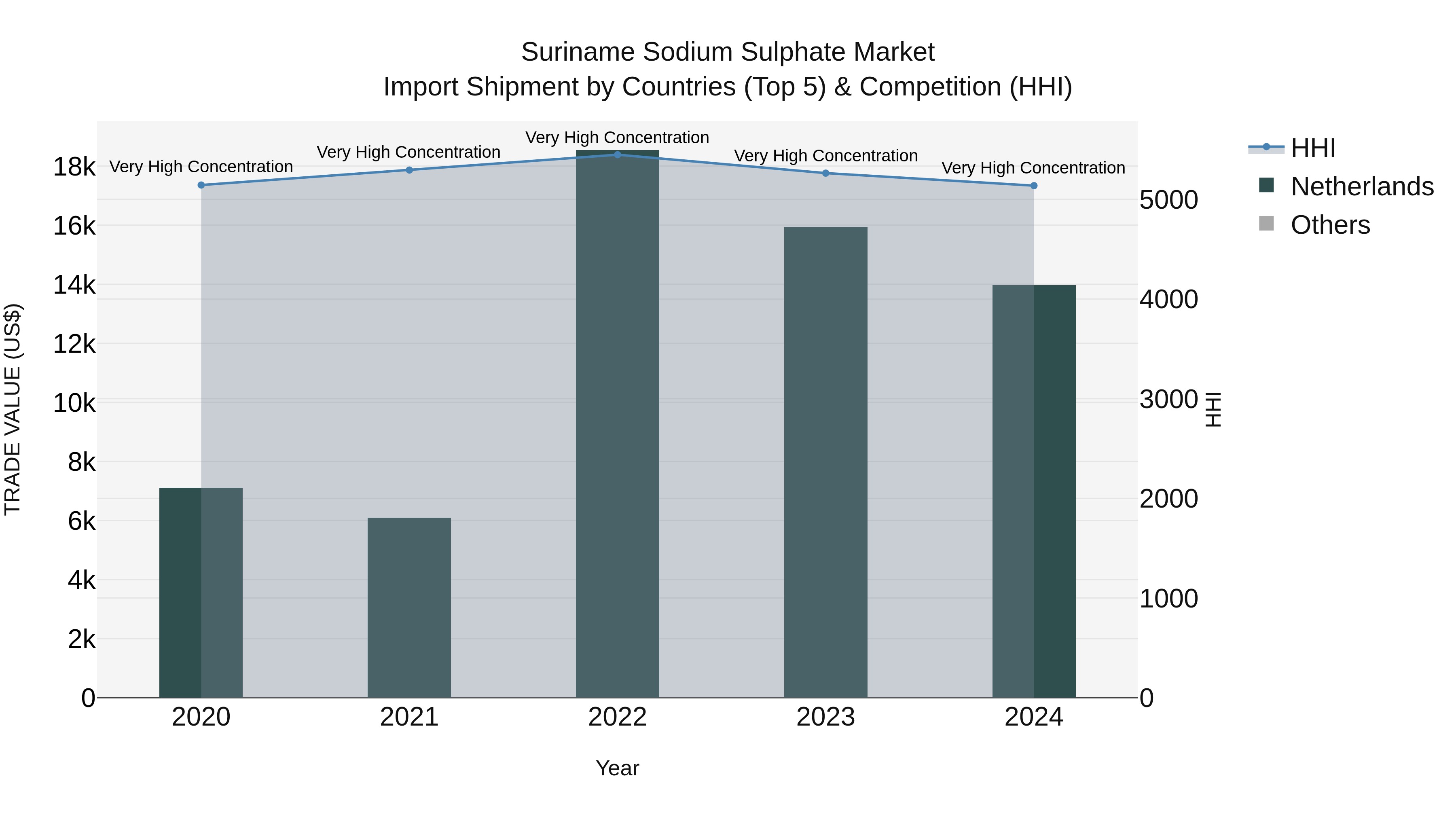 Suriname Sodium Sulphate Market: Top 5 Importing Countries and Market Competition (HHI) Analysis