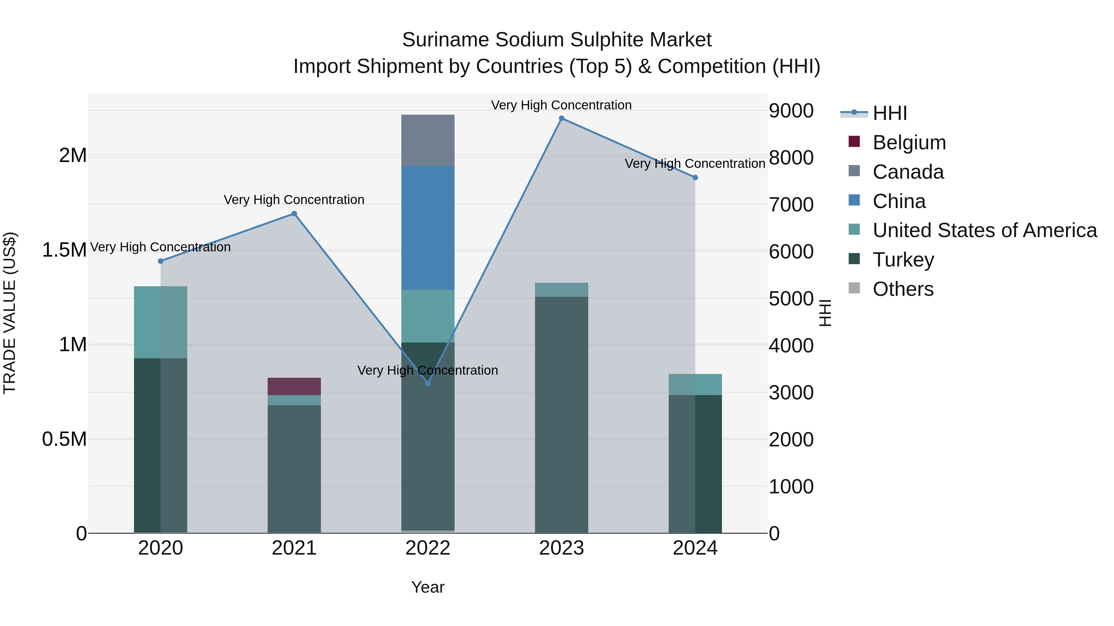 Suriname Sodium Sulphite Market: Top 5 Importing Countries and Market Competition (HHI) Analysis