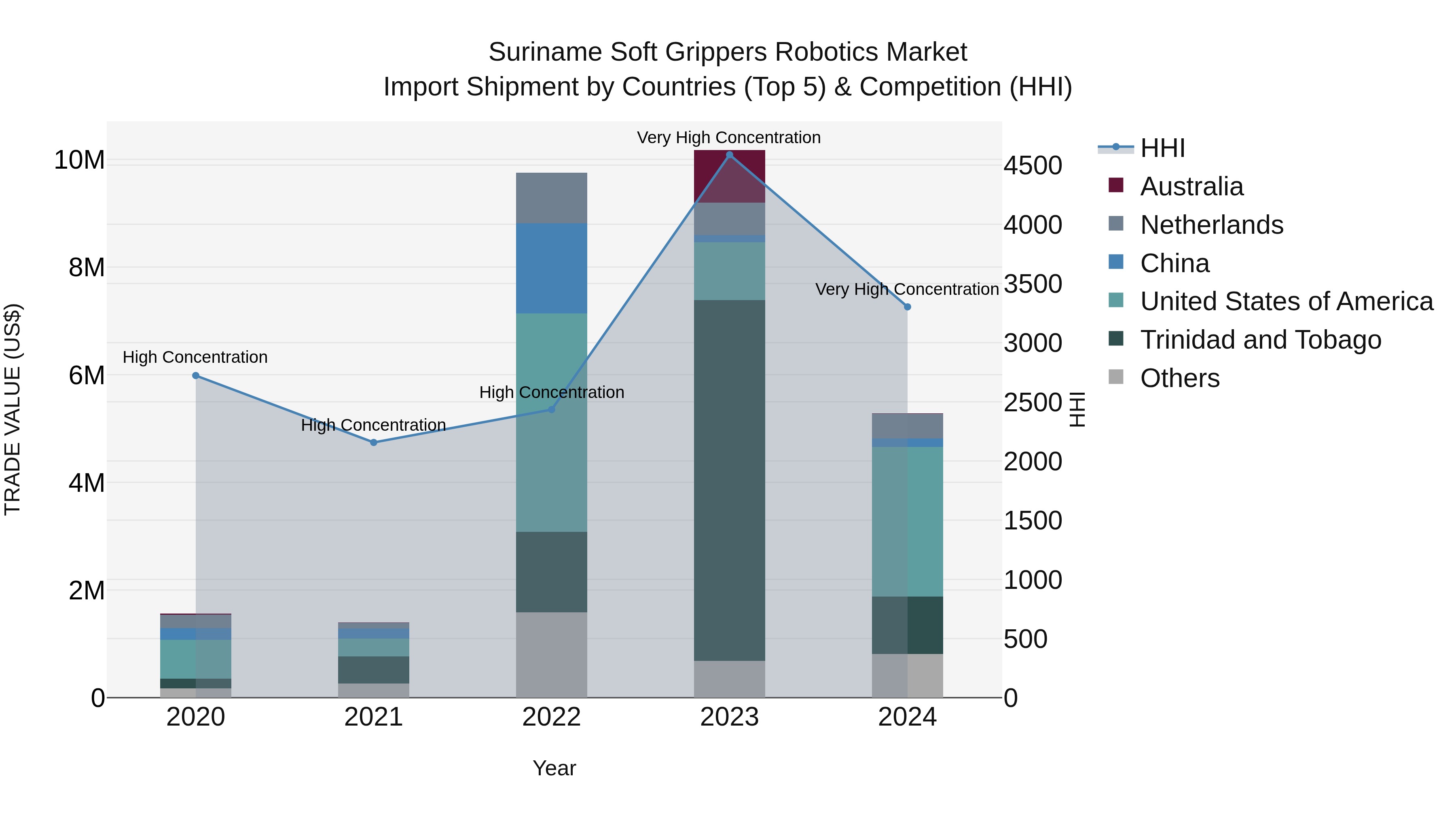 Suriname Soft Grippers Robotics Market: Top 5 Importing Countries and Market Competition (HHI) Analysis