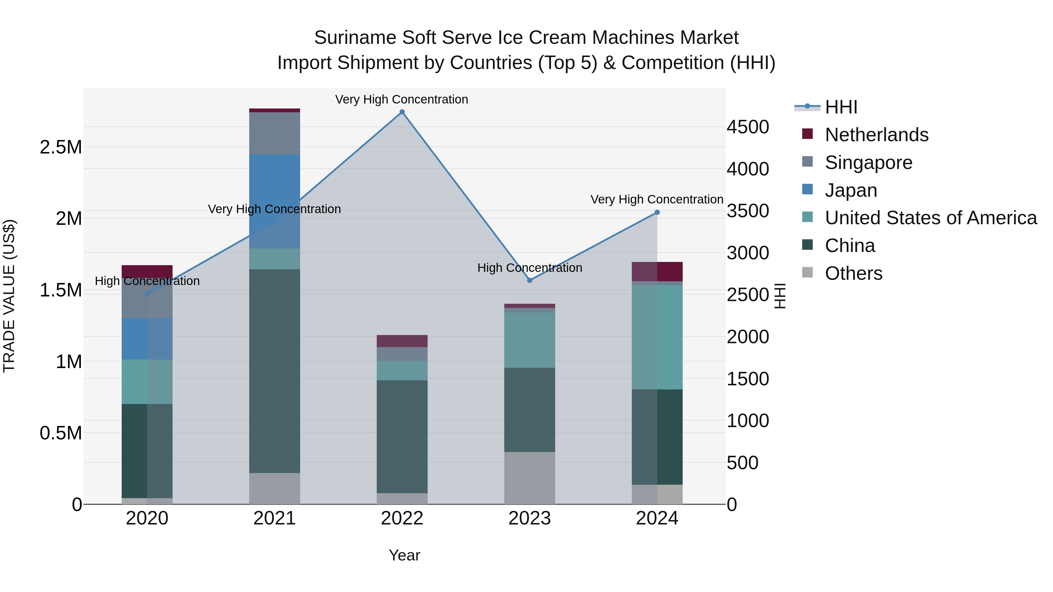 Suriname Soft Serve Ice Cream Machines Market: Top 5 Importing Countries and Market Competition (HHI) Analysis
