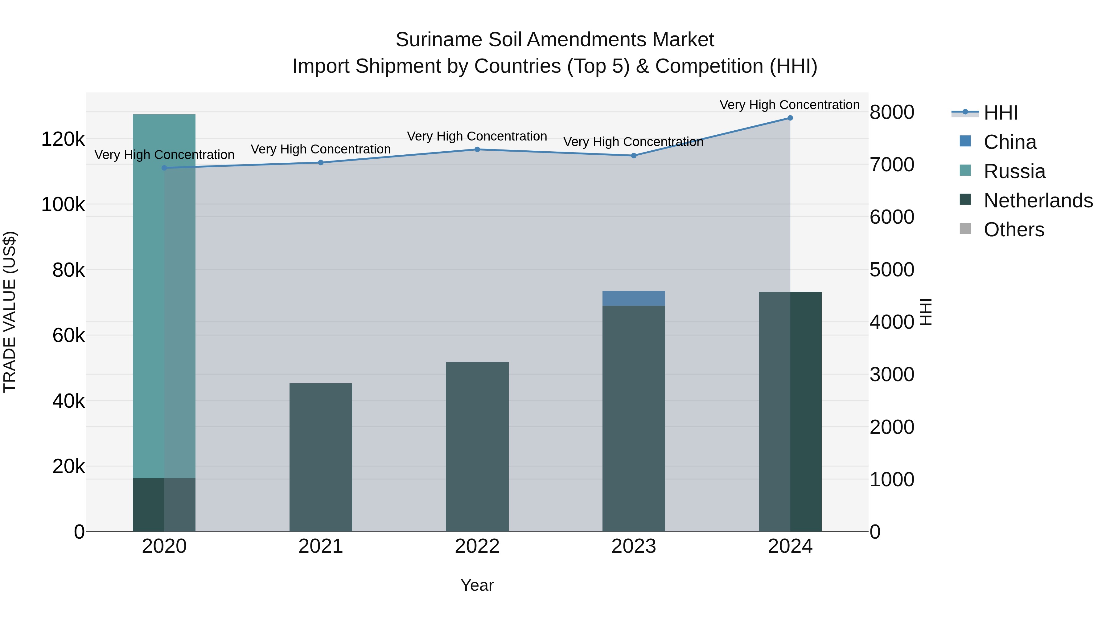 Suriname Soil Amendments Market: Top 5 Importing Countries and Market Competition (HHI) Analysis